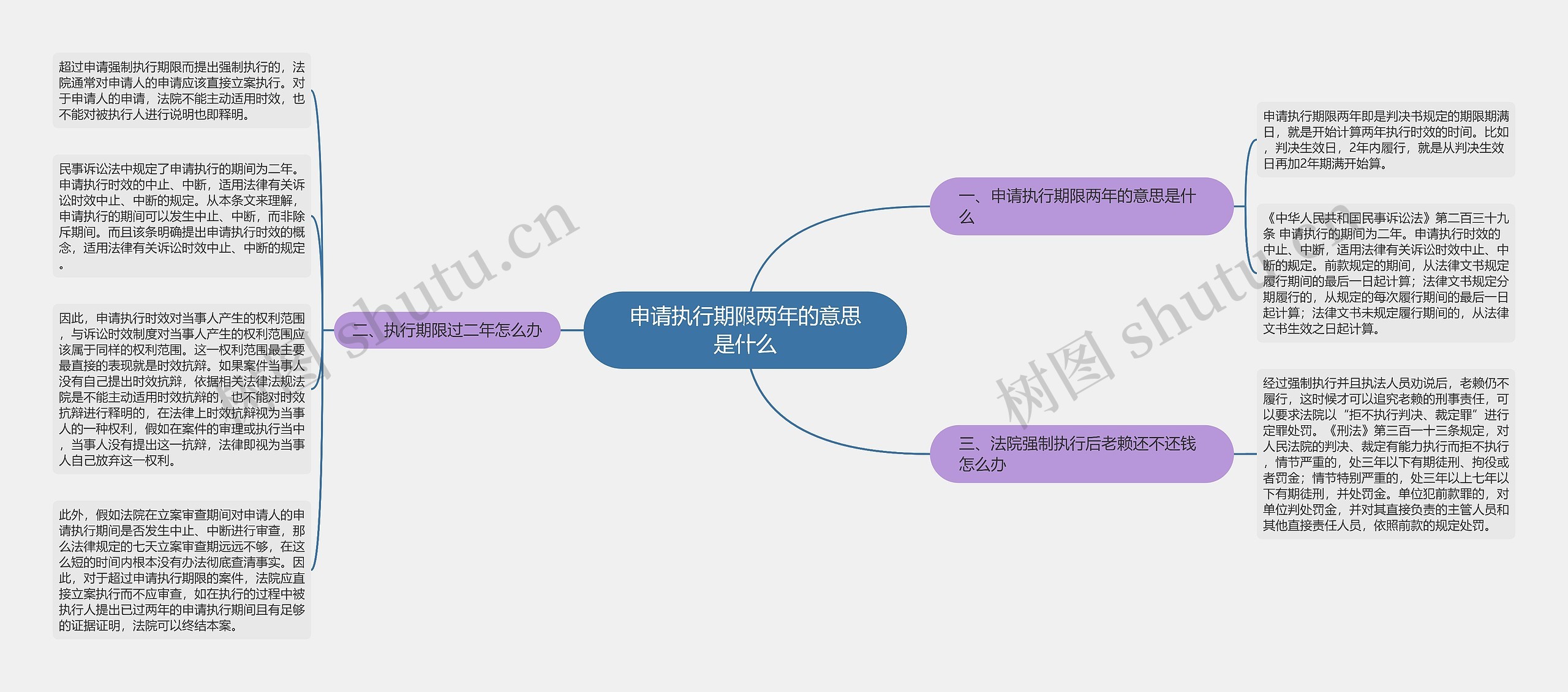 申请执行期限两年的意思是什么思维导图