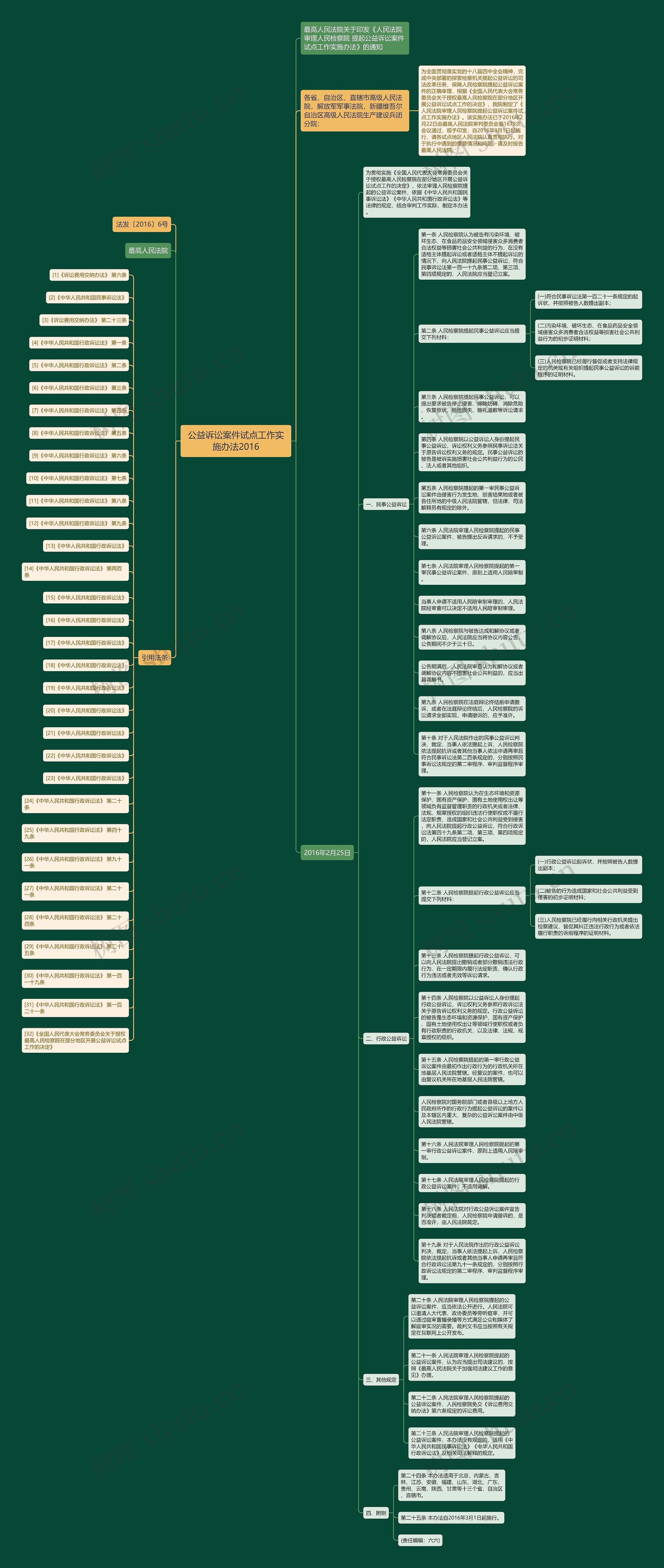 公益诉讼案件试点工作实施办法2016思维导图