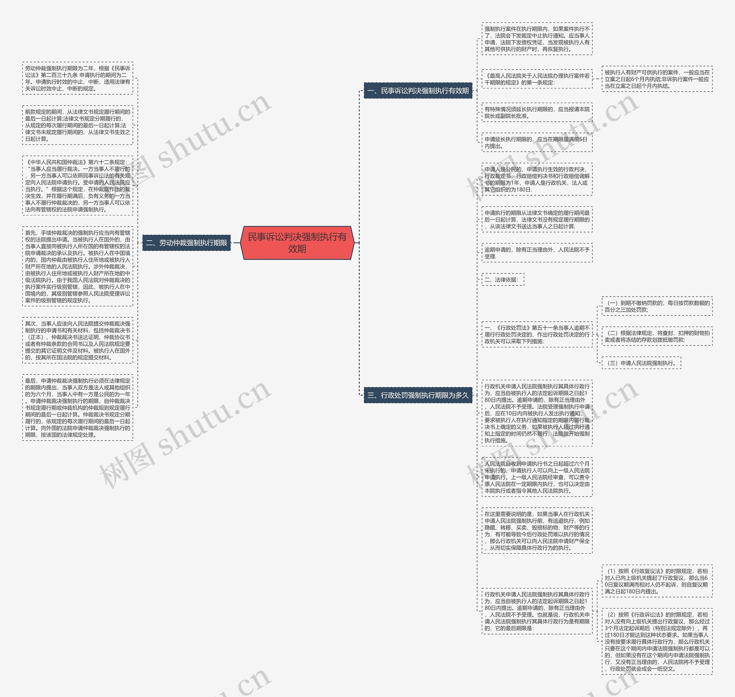 民事诉讼判决强制执行有效期思维导图