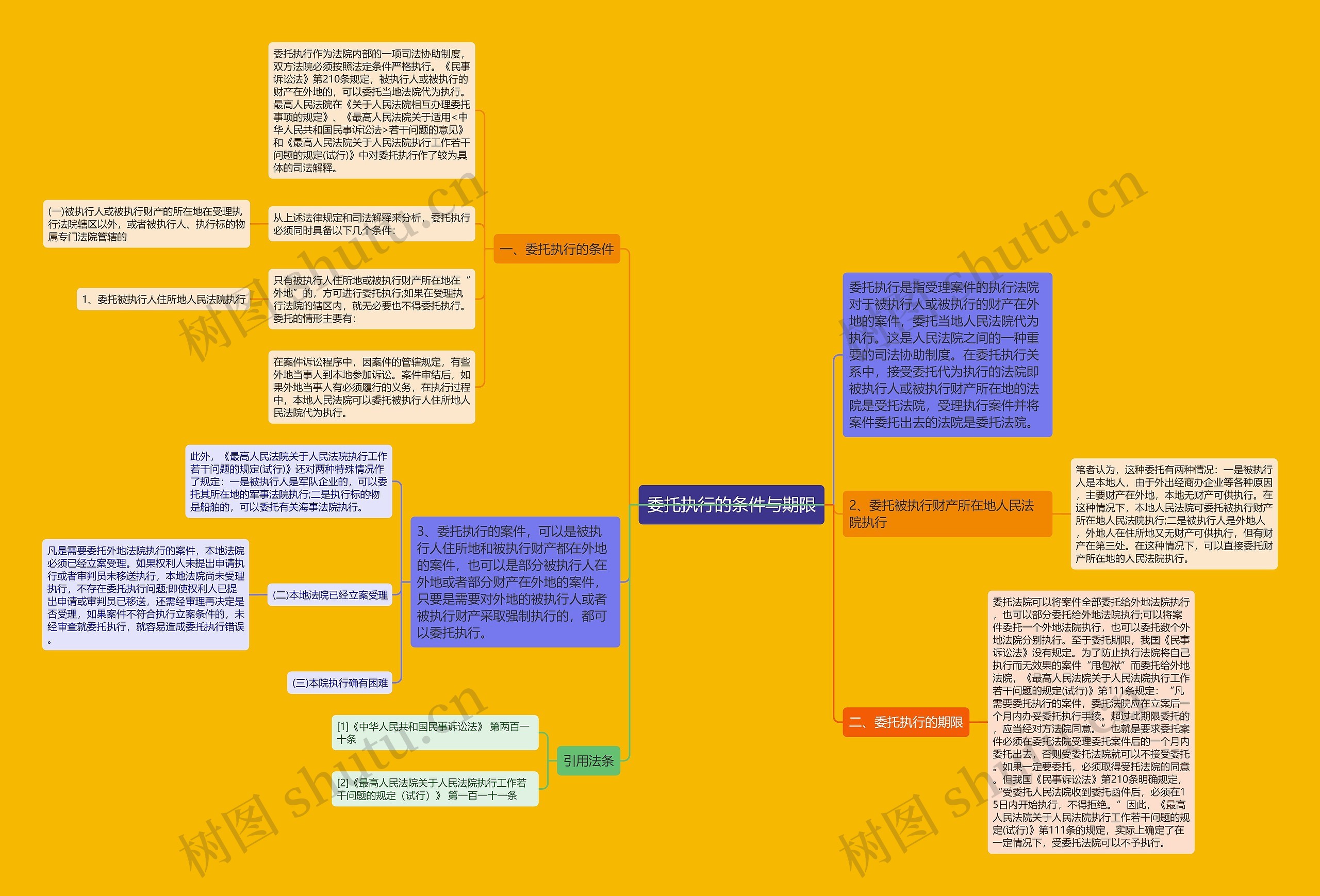 委托执行的条件与期限思维导图