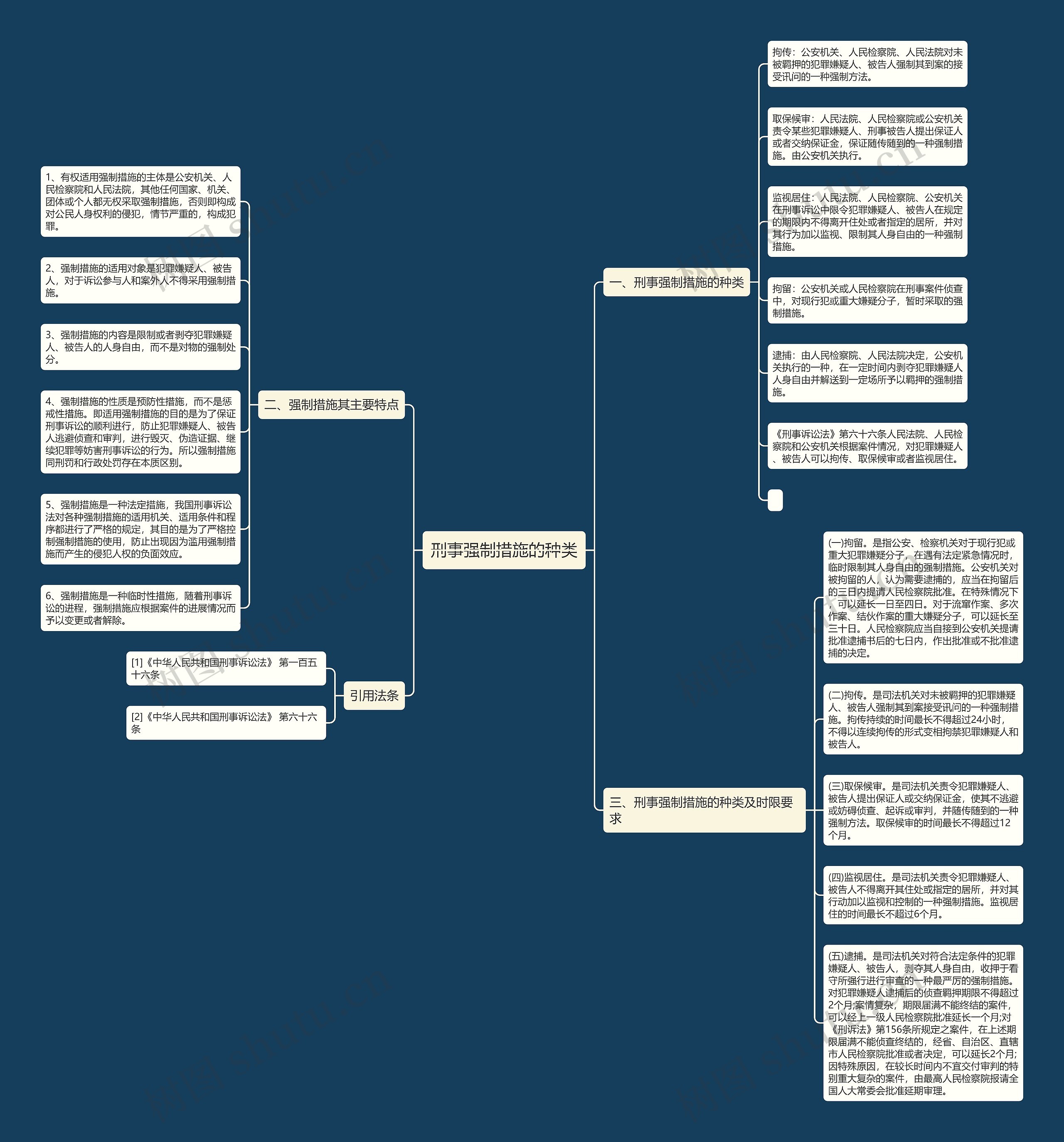 刑事强制措施的种类思维导图