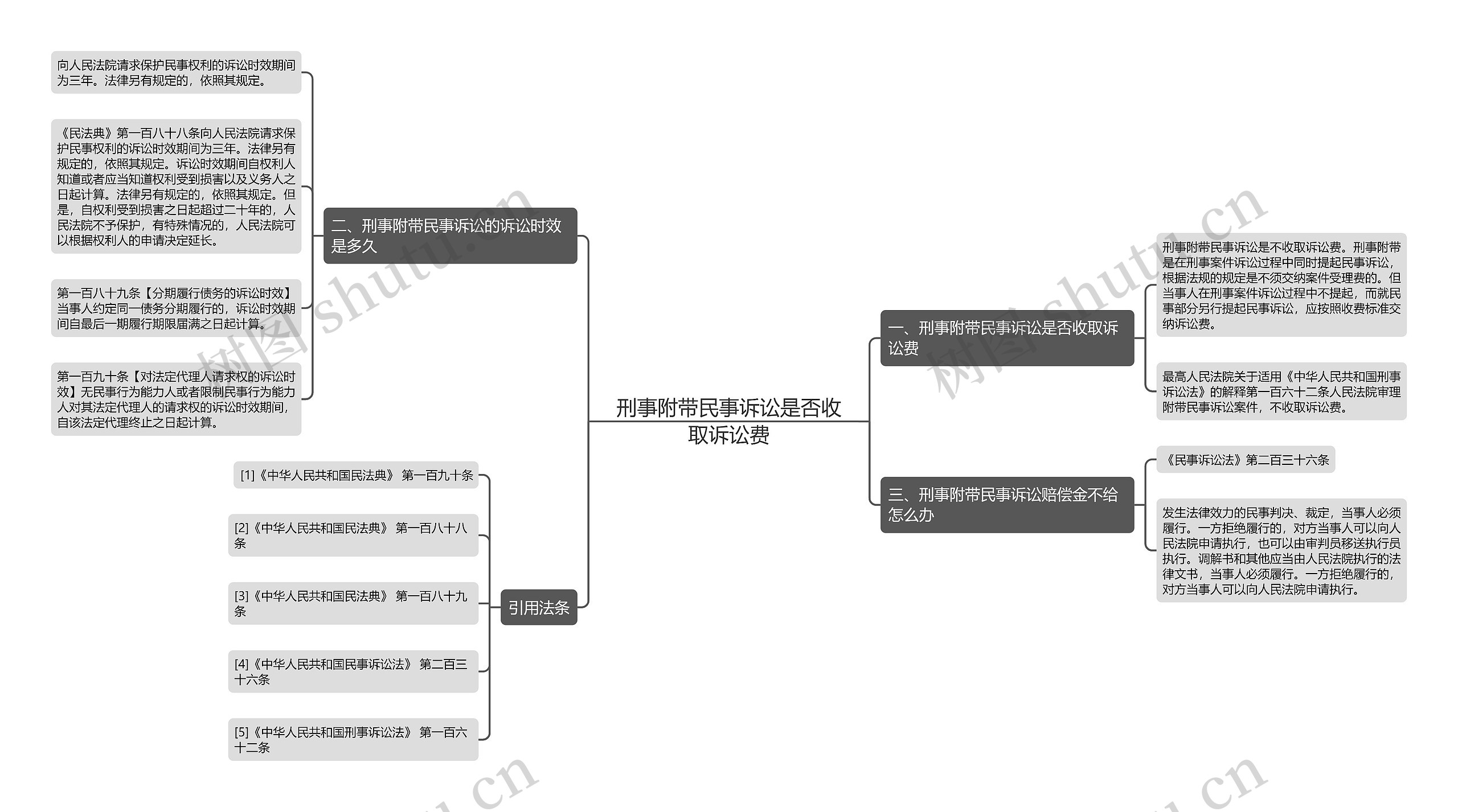 刑事附带民事诉讼是否收取诉讼费思维导图