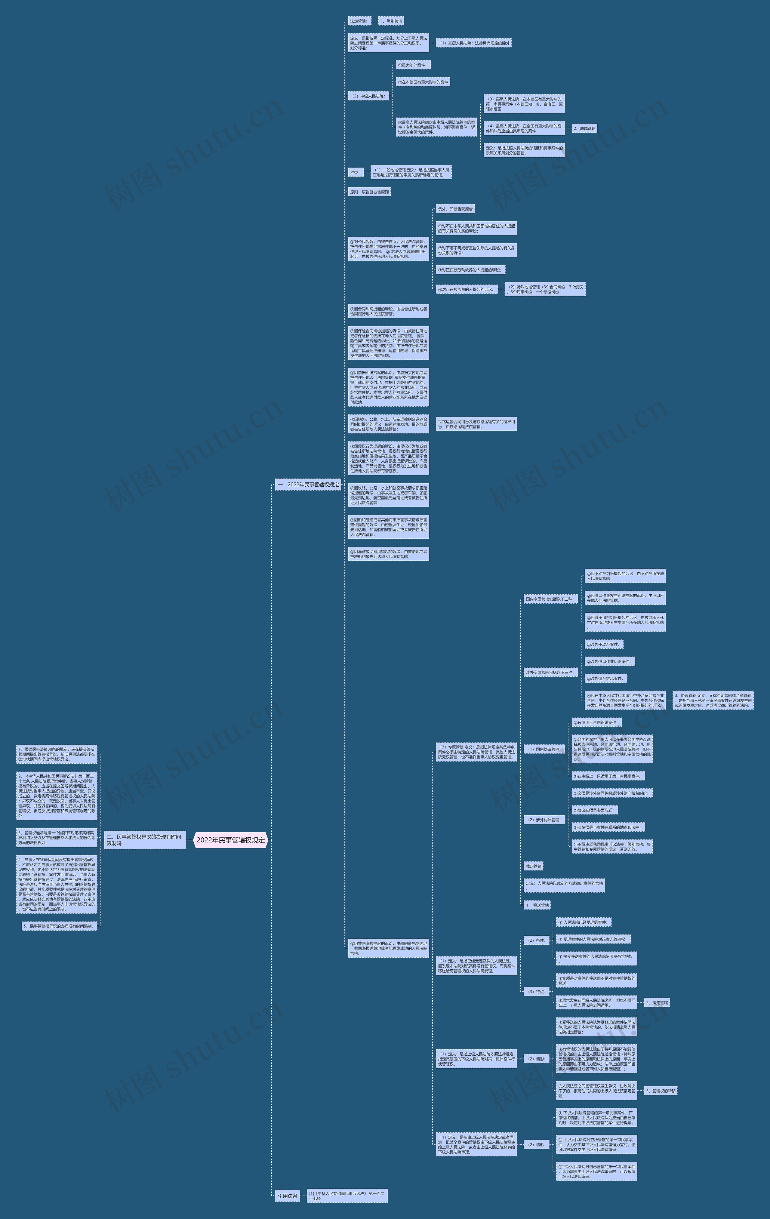 2022年民事管辖权规定思维导图