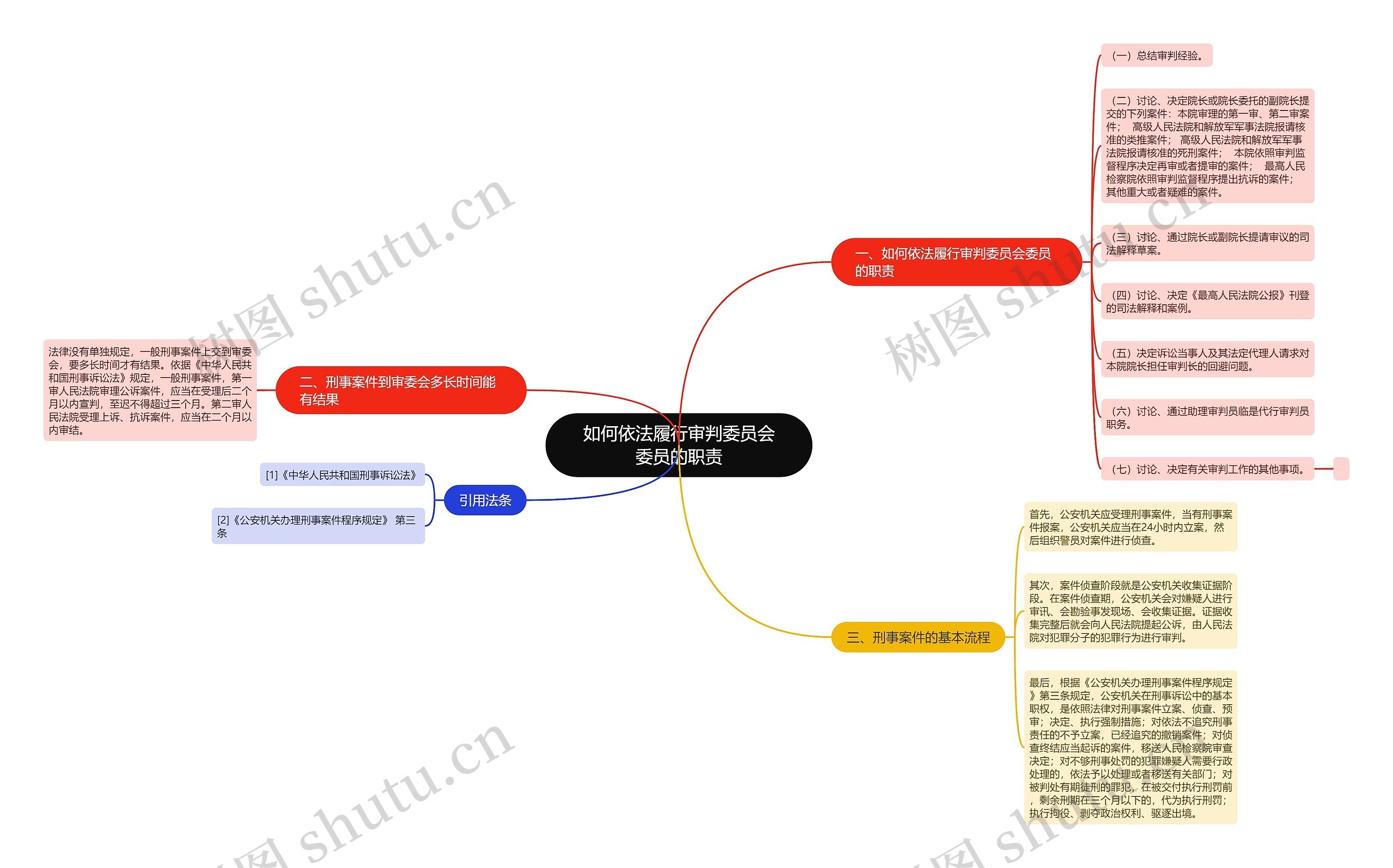 如何依法履行审判委员会委员的职责思维导图