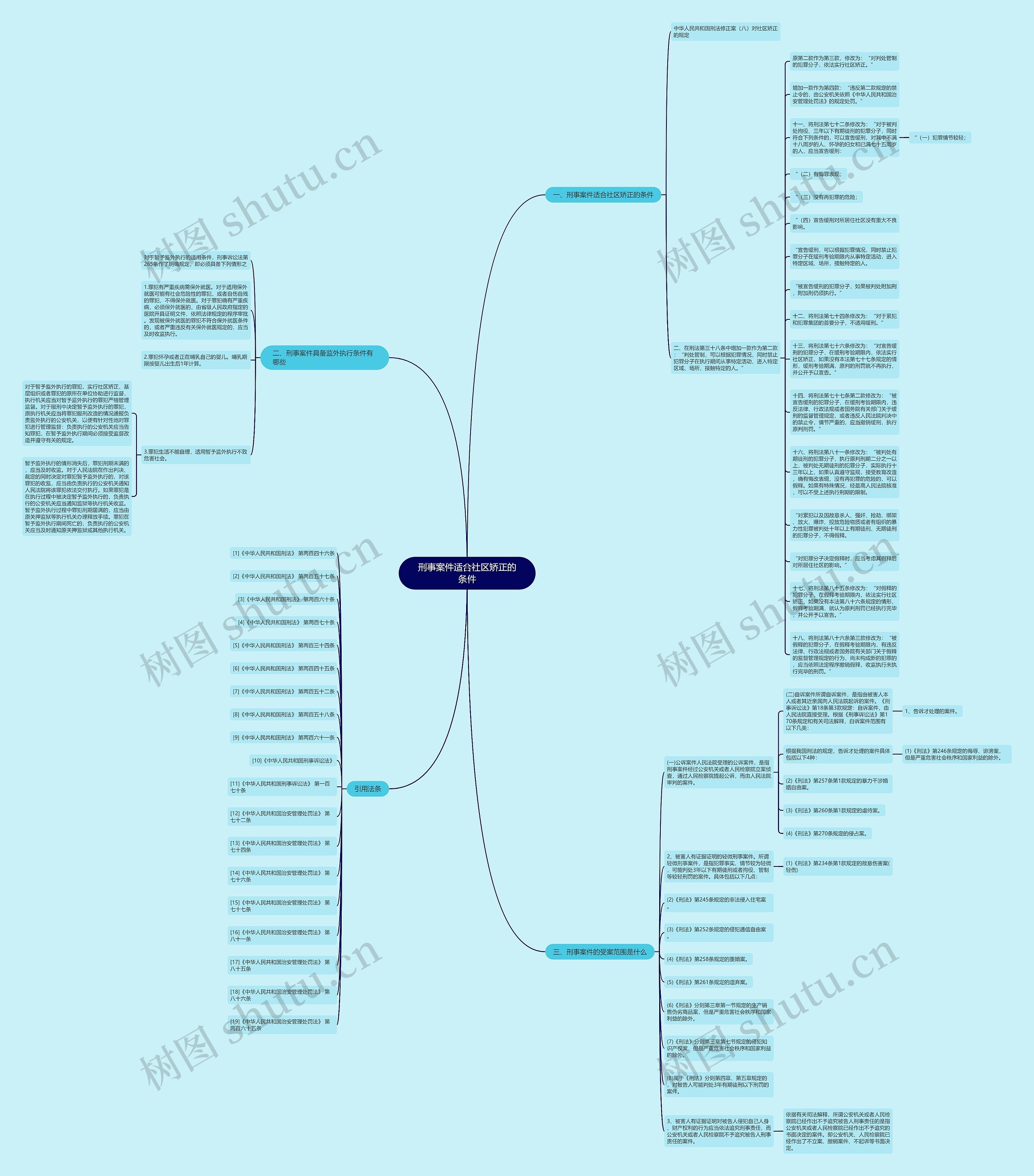 刑事案件适合社区矫正的条件思维导图