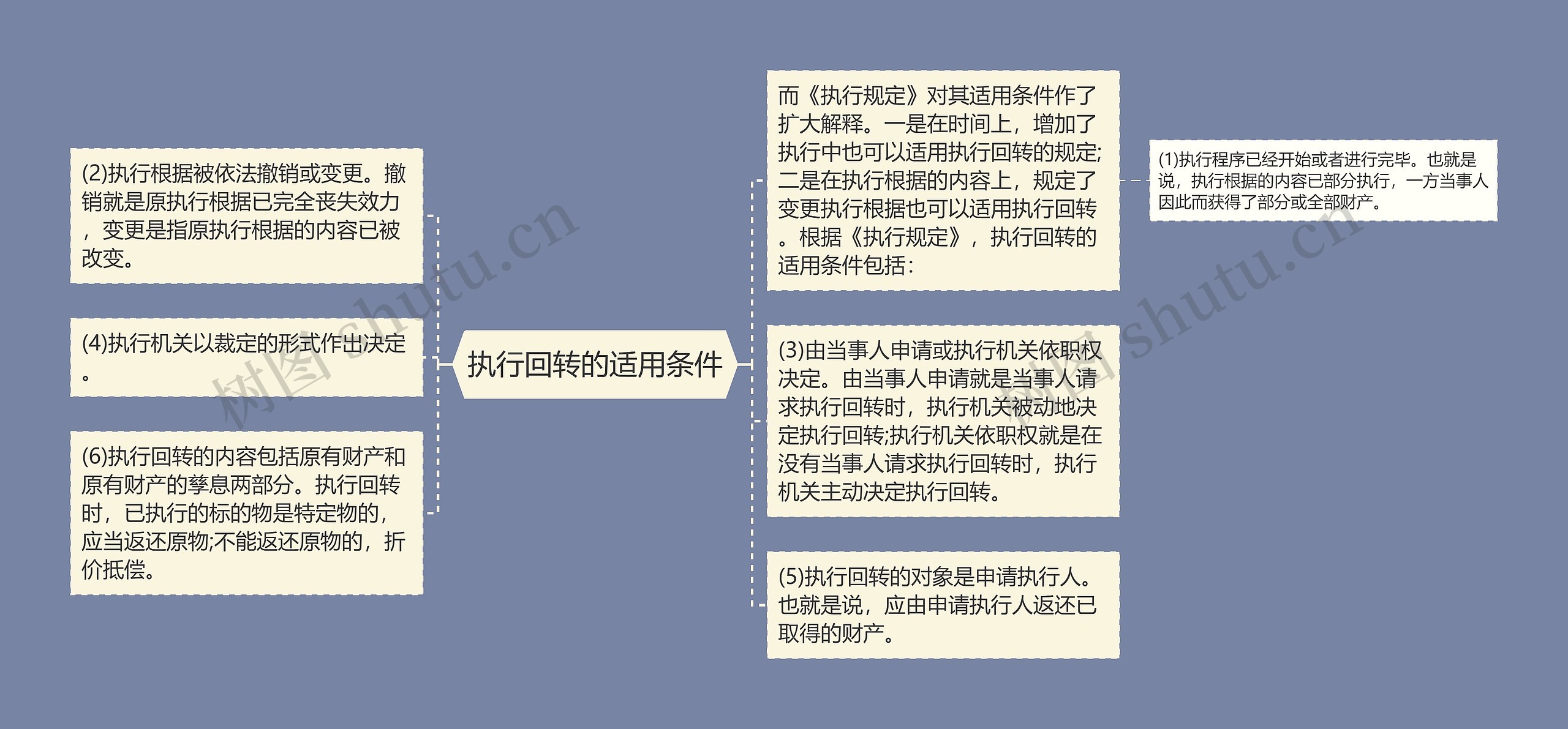 执行回转的适用条件