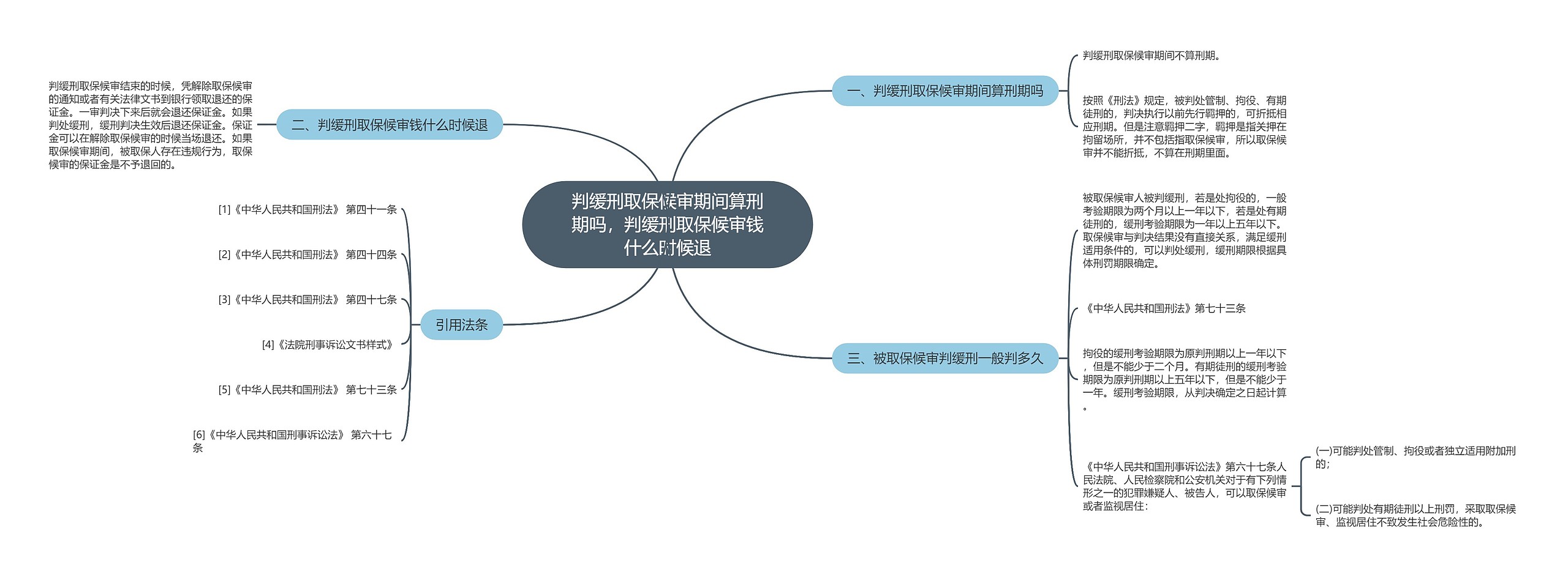 判缓刑取保候审期间算刑期吗，判缓刑取保候审钱什么时候退思维导图