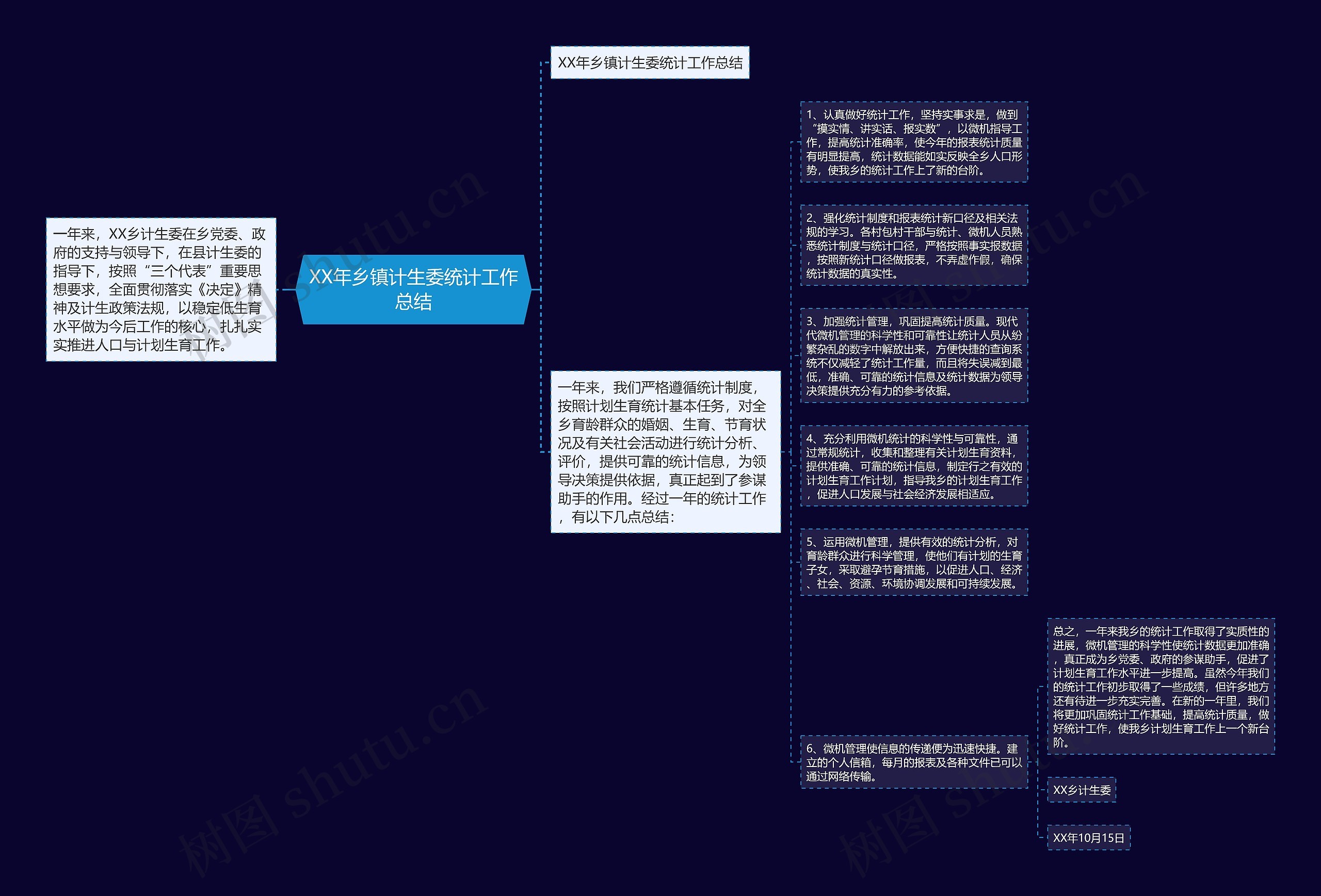 XX年乡镇计生委统计工作总结思维导图