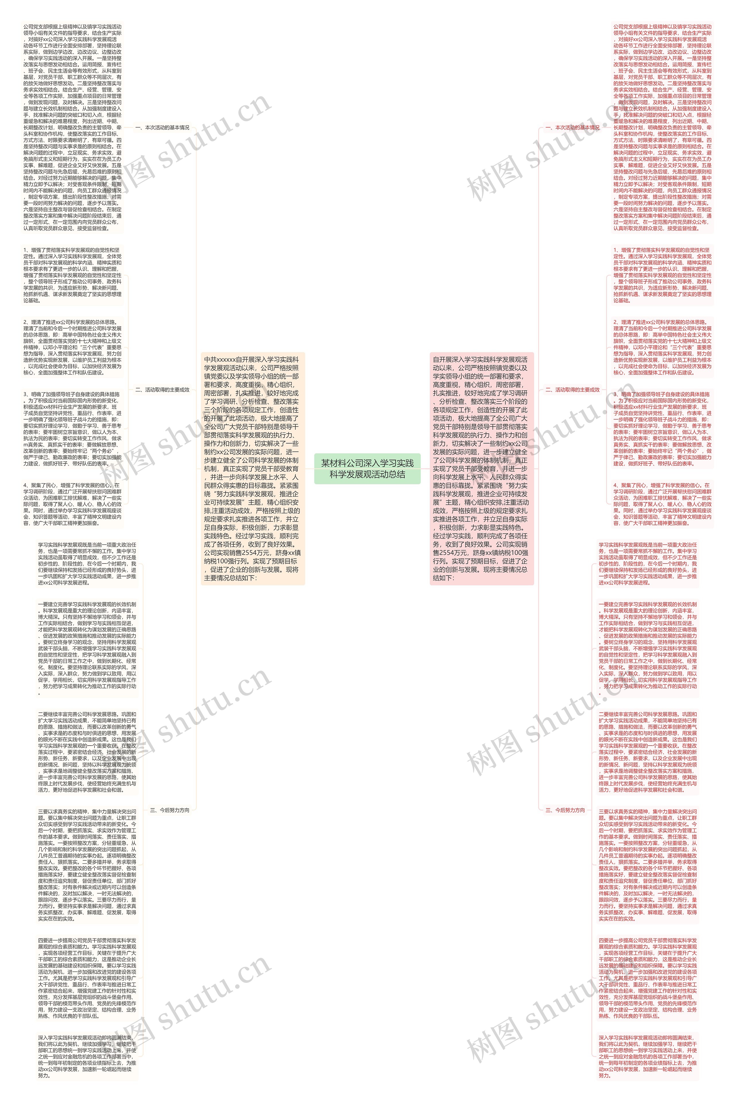 某材料公司深入学习实践科学发展观活动总结思维导图
