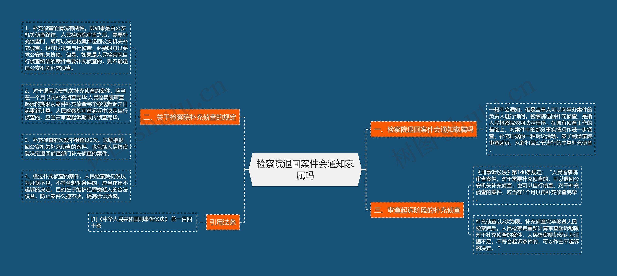 检察院退回案件会通知家属吗思维导图