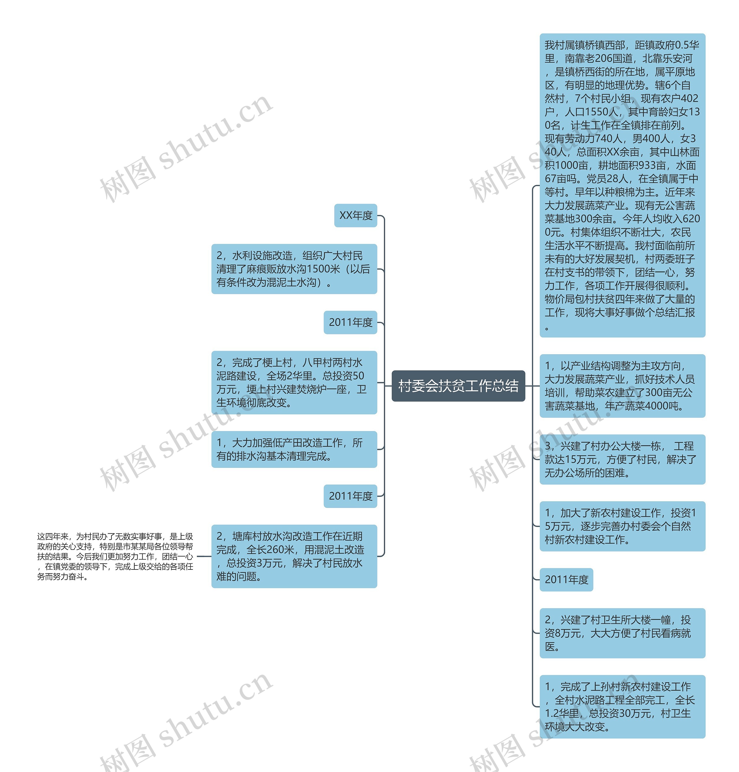 村委会扶贫工作总结思维导图