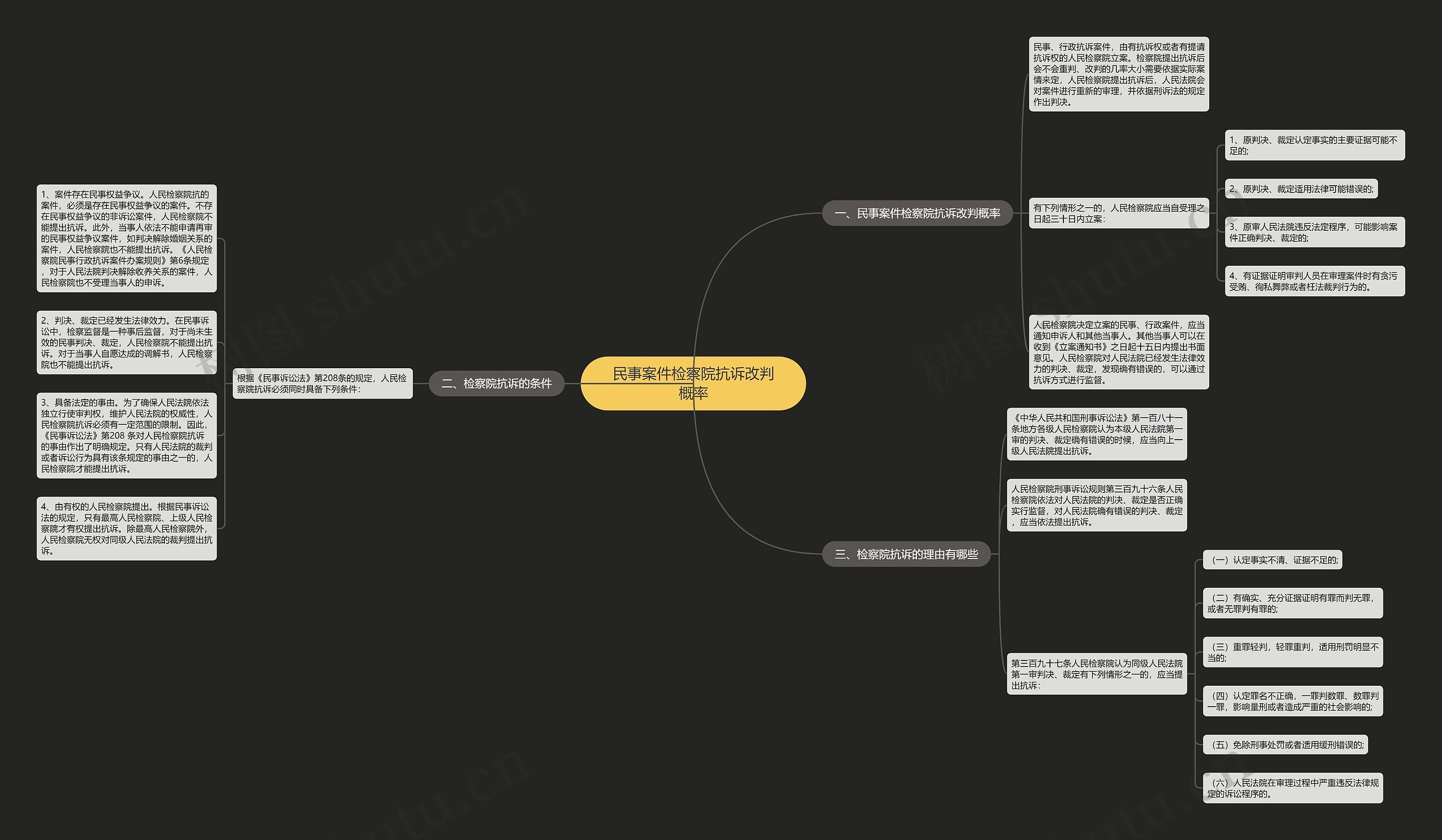民事案件检察院抗诉改判概率思维导图