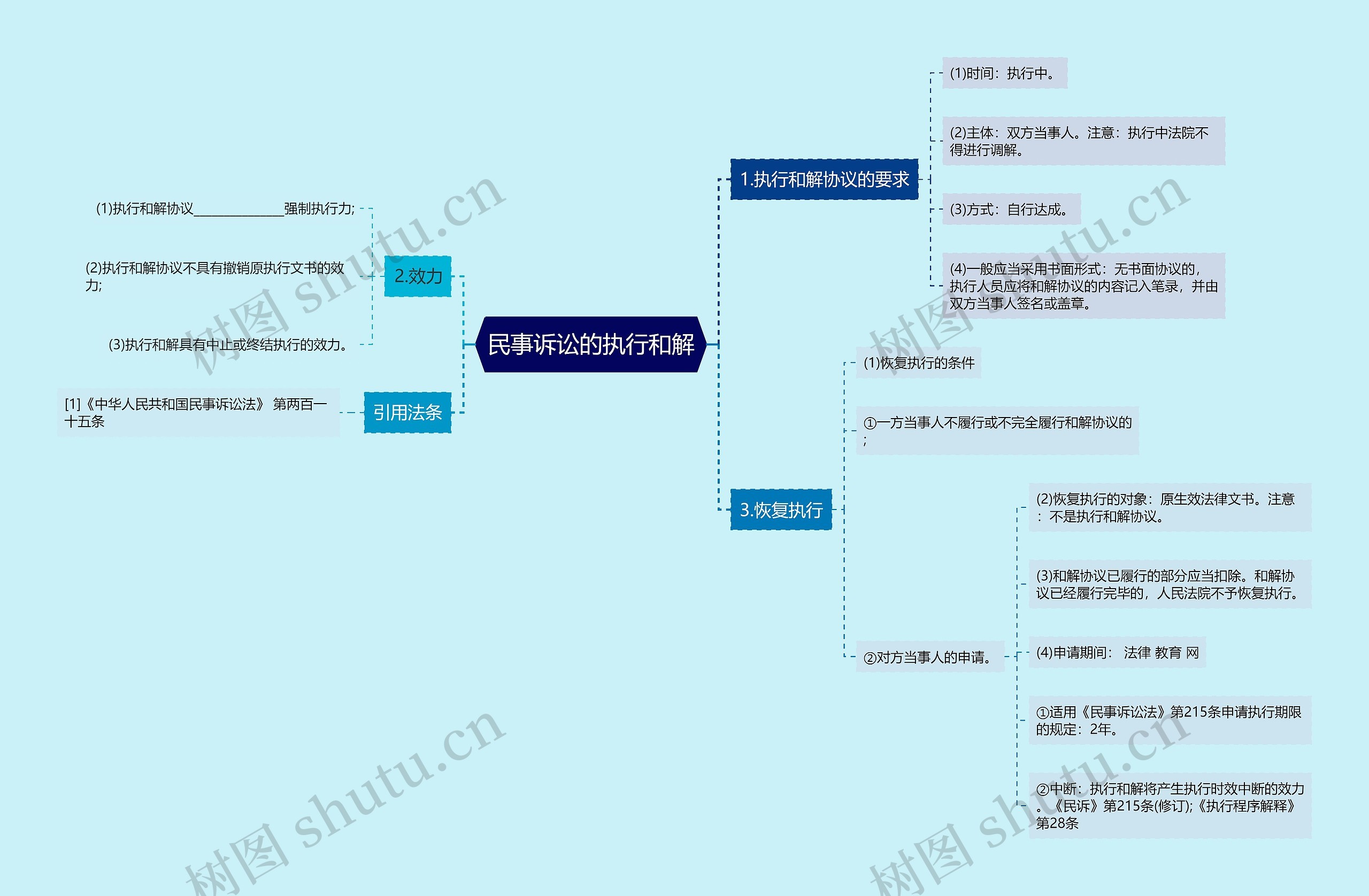 民事诉讼的执行和解思维导图