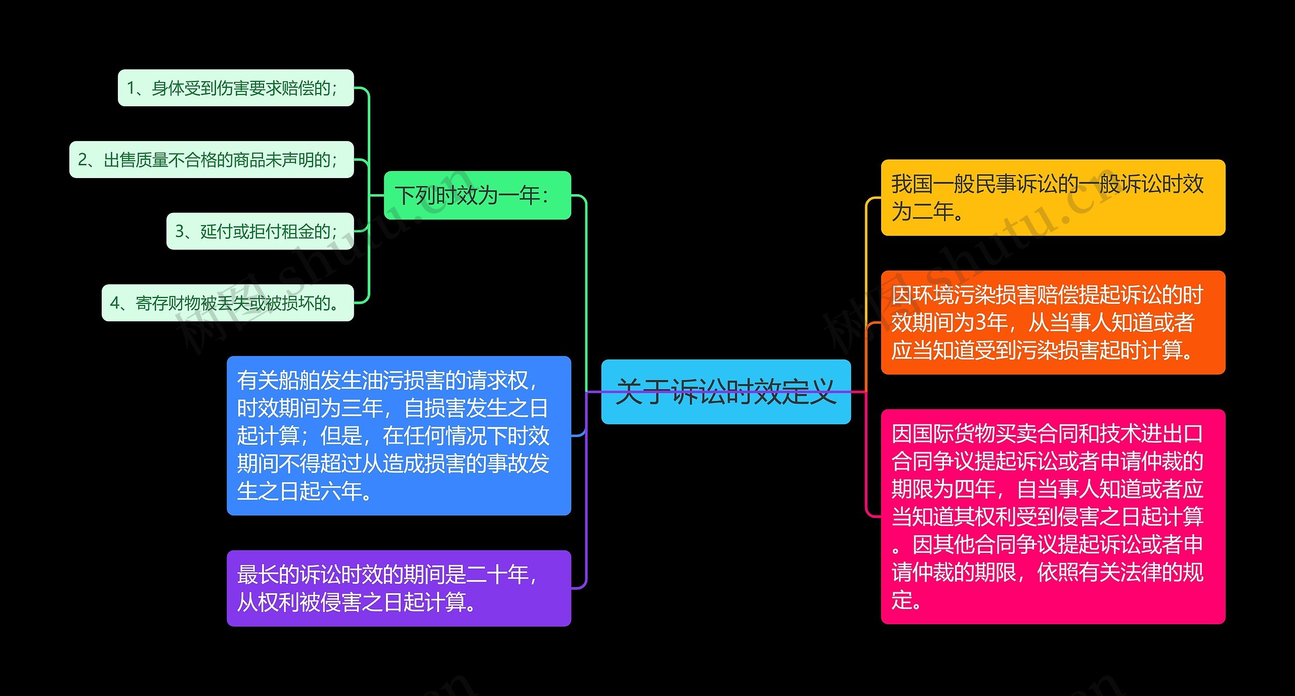 关于诉讼时效定义思维导图