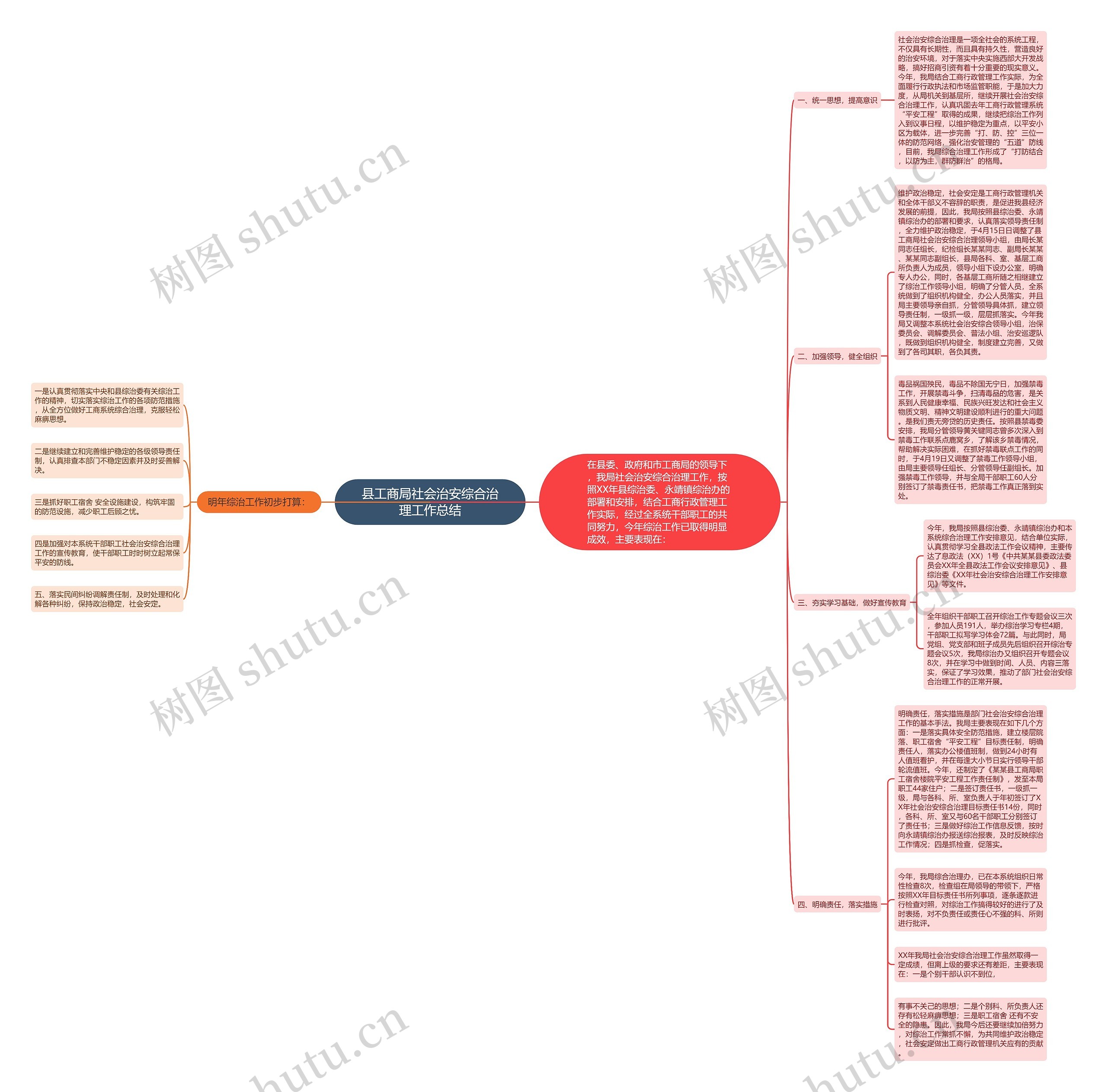 县工商局社会治安综合治理工作总结思维导图