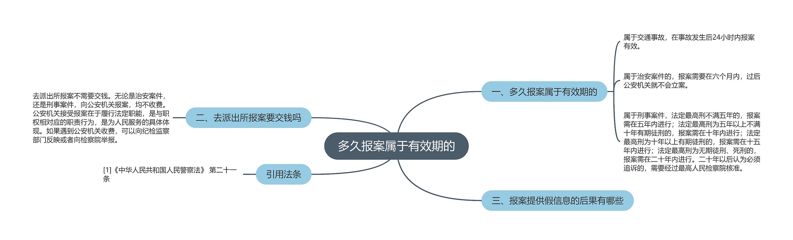 多久报案属于有效期的思维导图