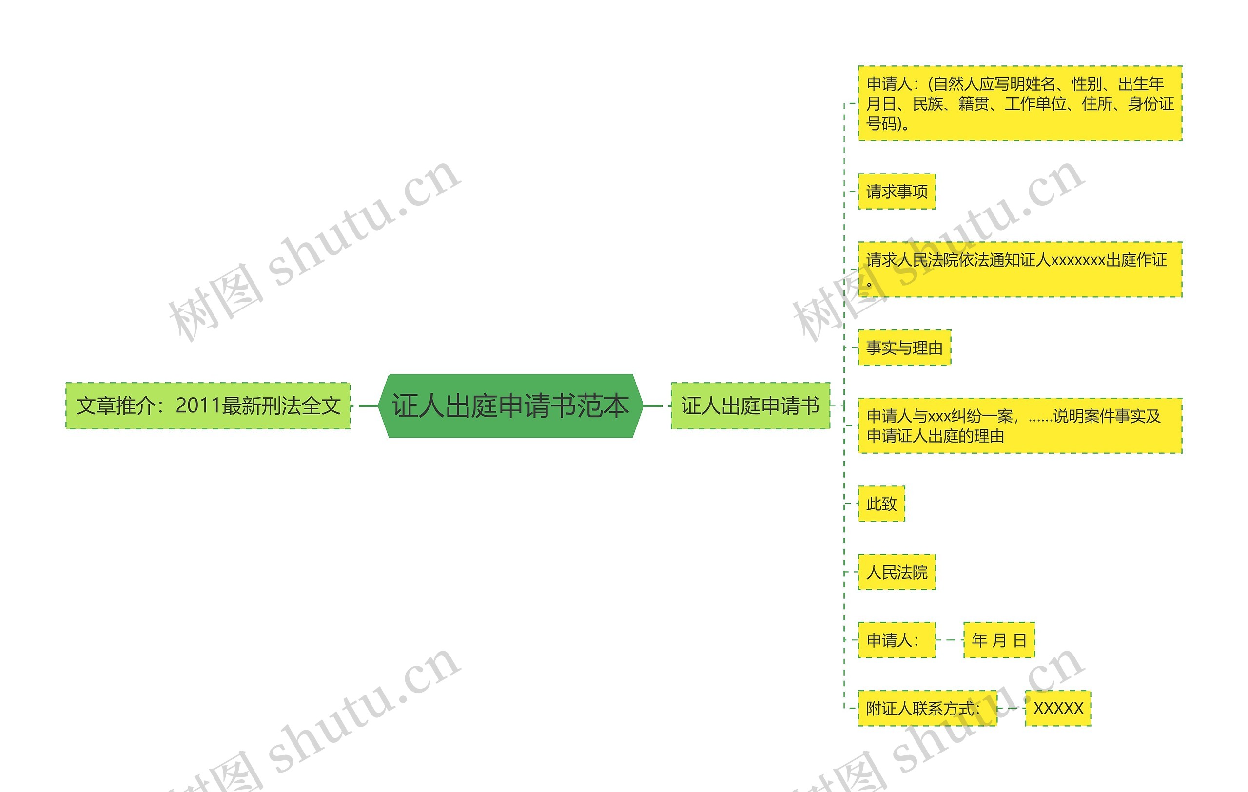 证人出庭申请书范本思维导图