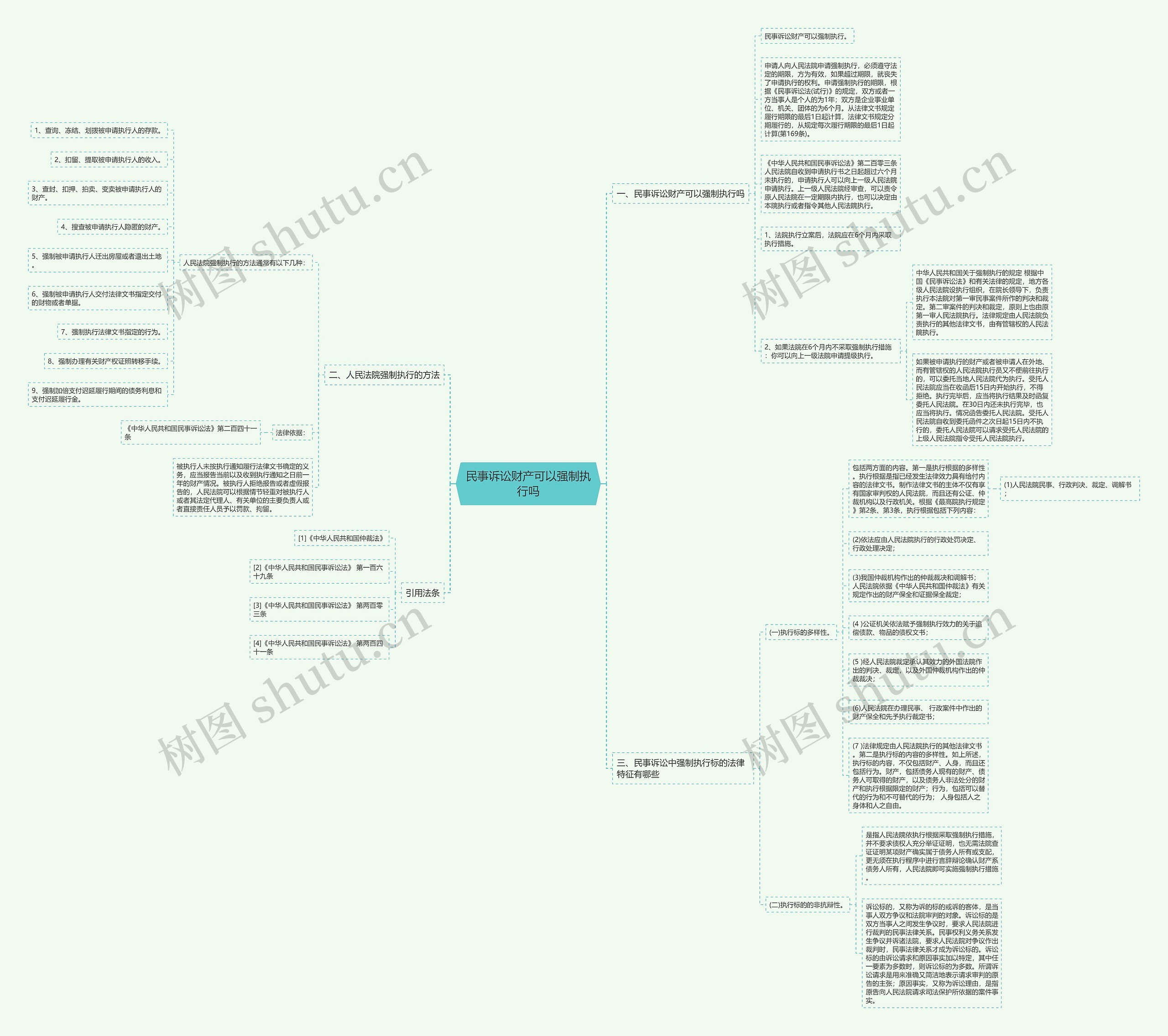 民事诉讼财产可以强制执行吗思维导图高清图 民事诉讼财产可以强制执行吗思维导图
