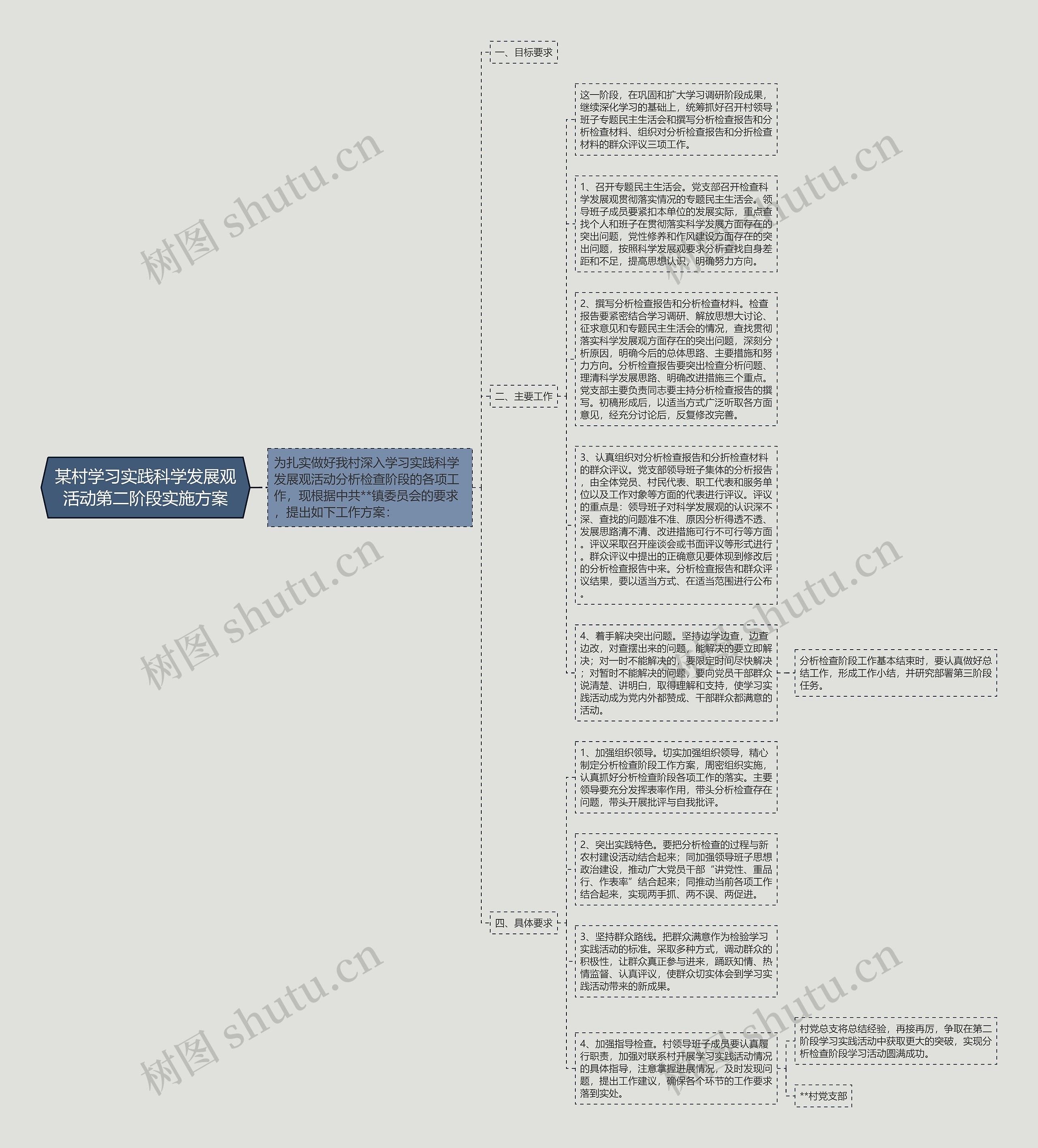 某村学习实践科学发展观活动第二阶段实施方案思维导图
