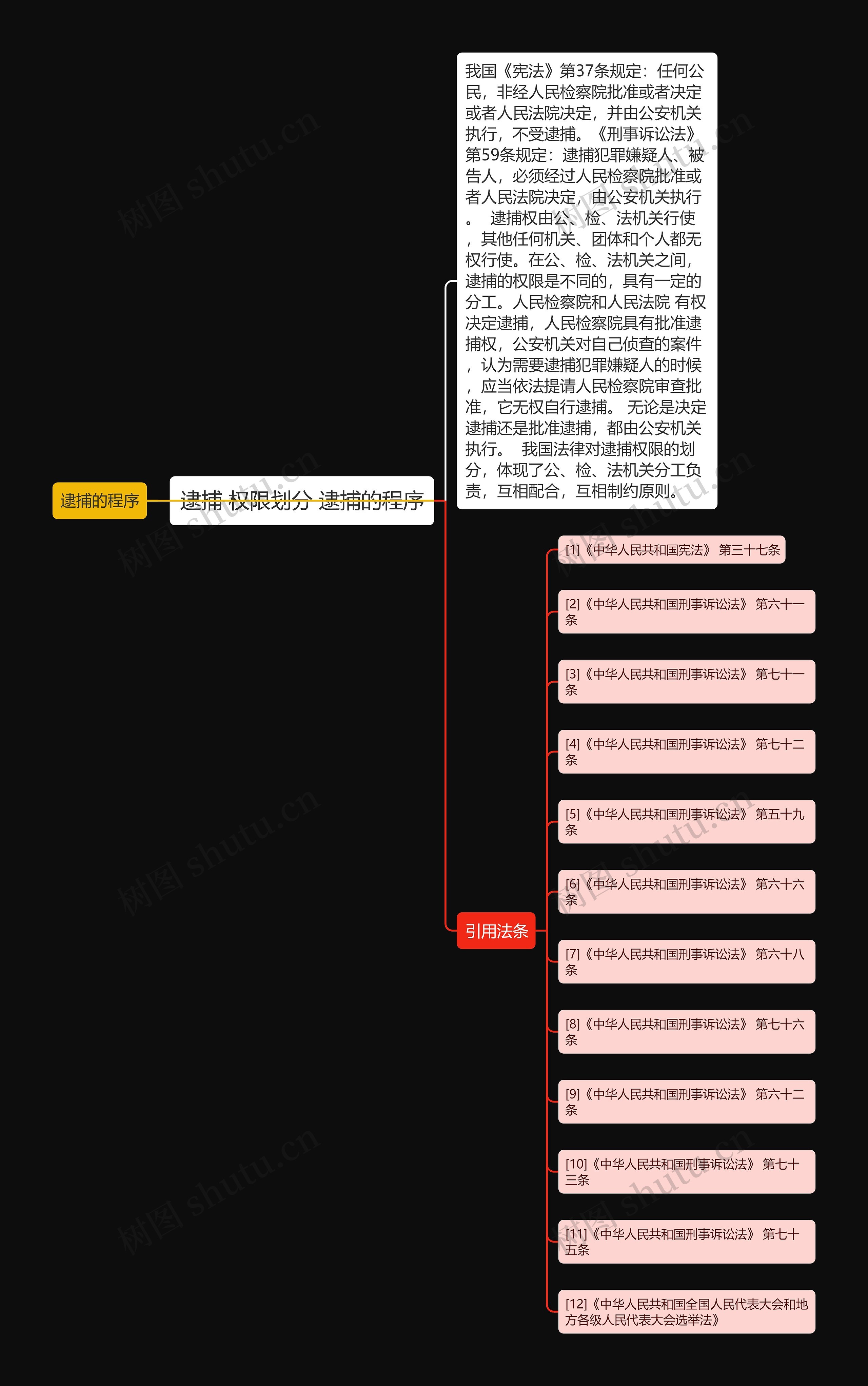 逮捕 权限划分 逮捕的程序