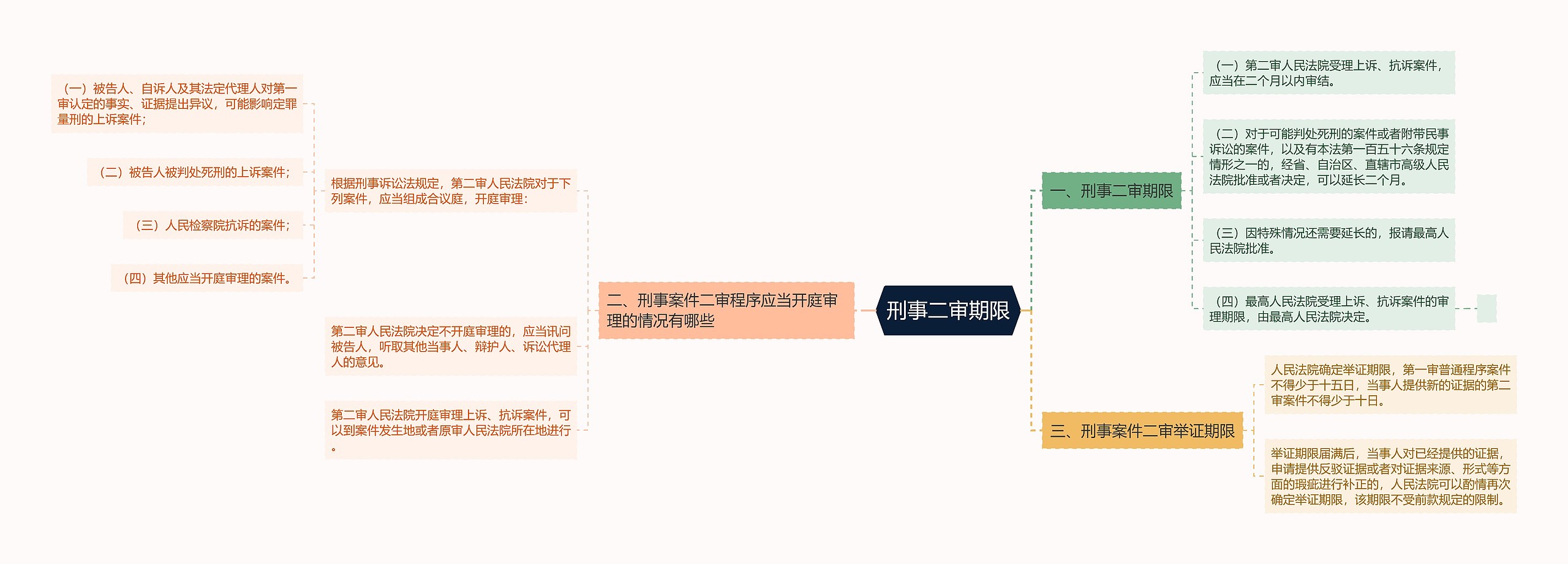 刑事二审期限思维导图