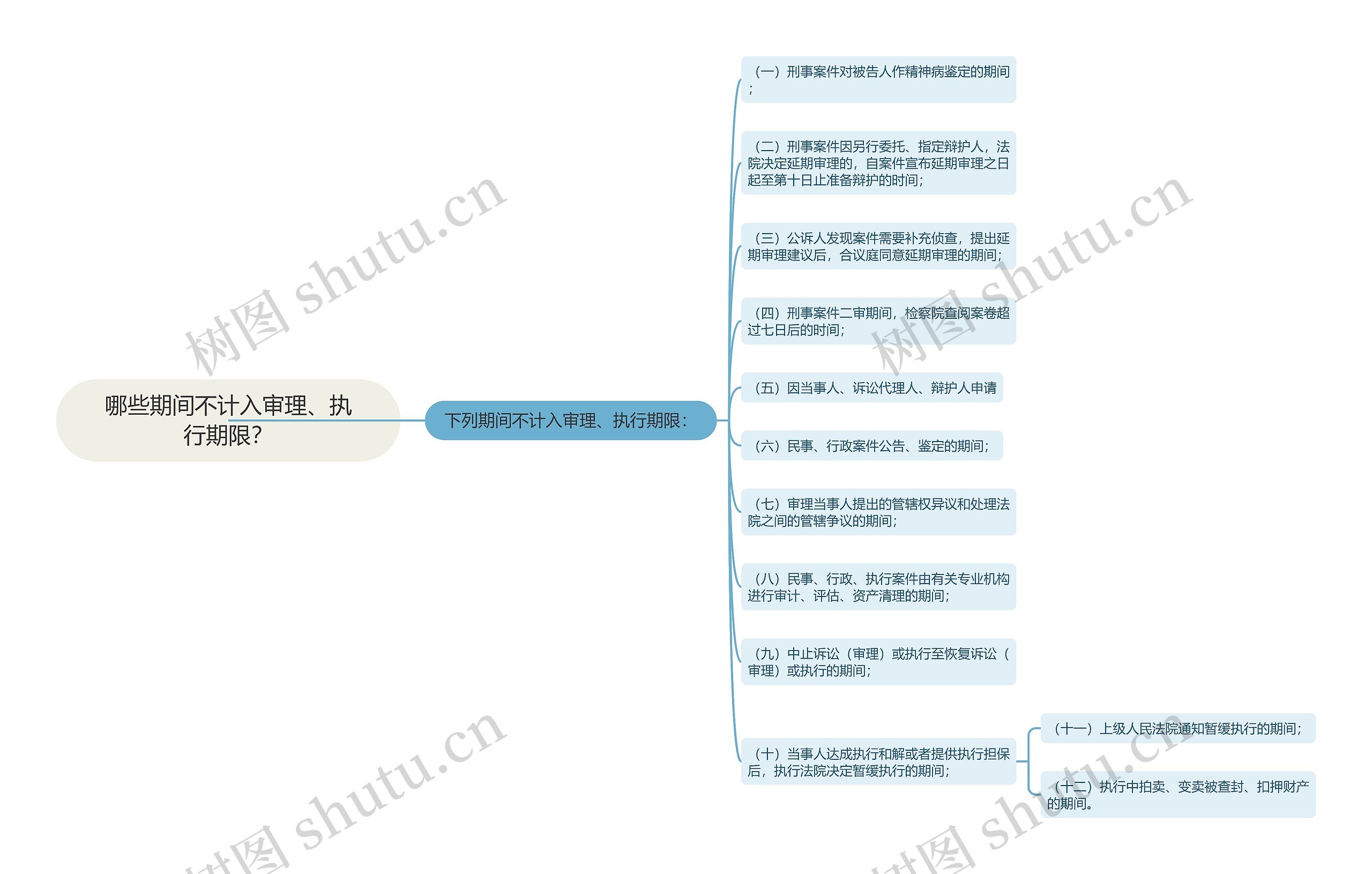 哪些期间不计入审理、执行期限？思维导图