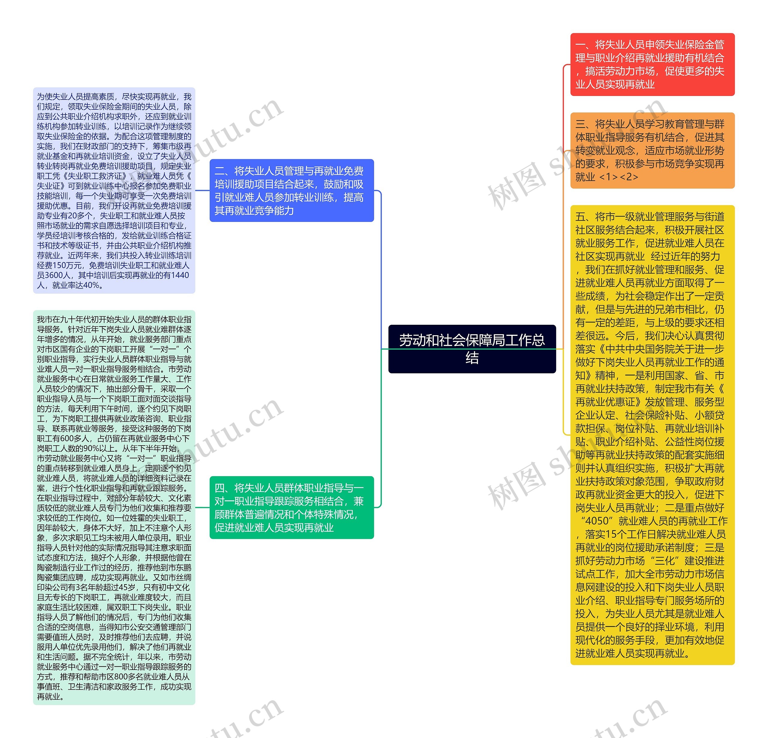 劳动和社会保障局工作总结