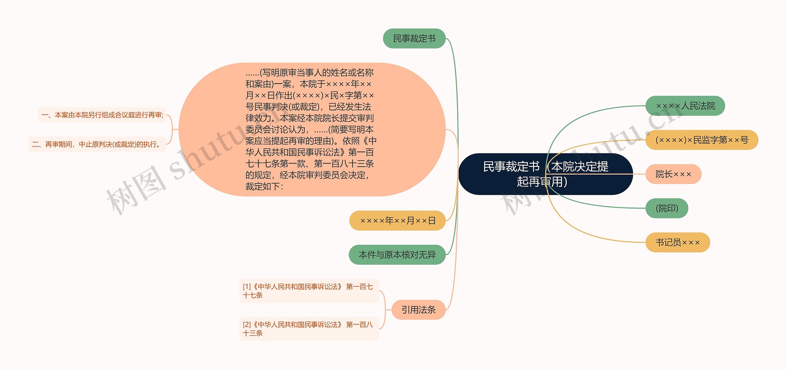 民事裁定书（本院决定提起再审用）思维导图