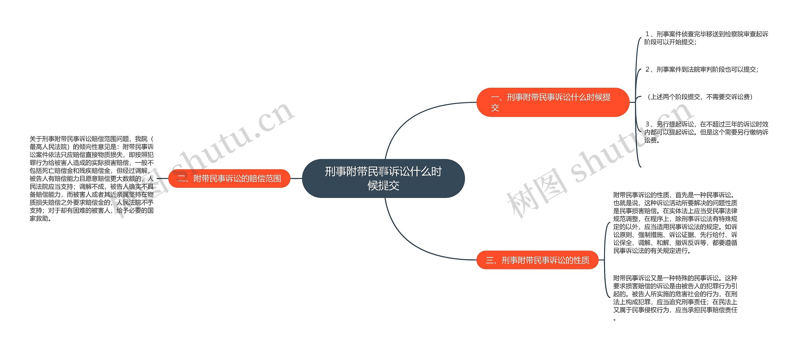 刑事附带民事诉讼什么时候提交思维导图