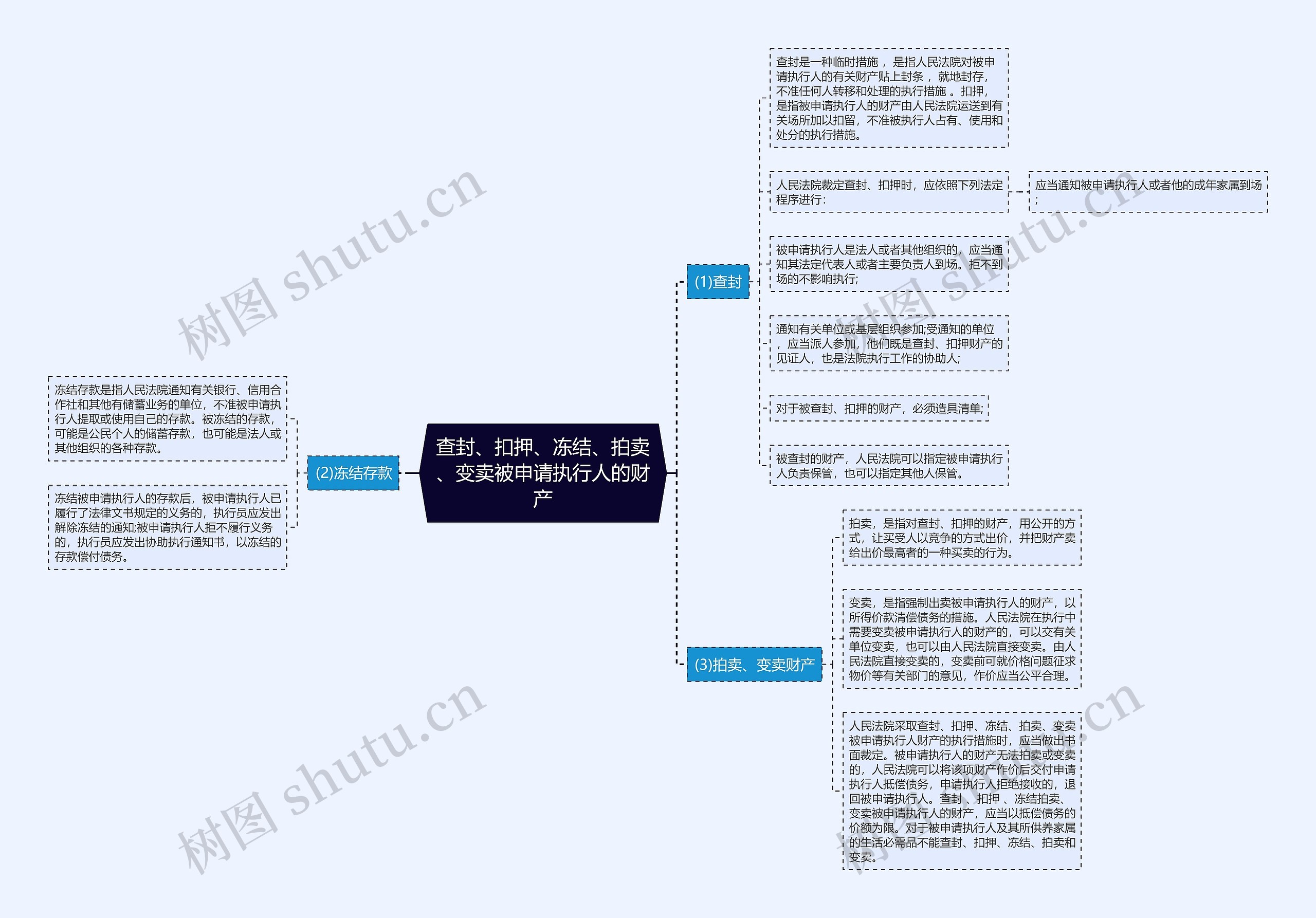 查封、扣押、冻结、拍卖、变卖被申请执行人的财产思维导图