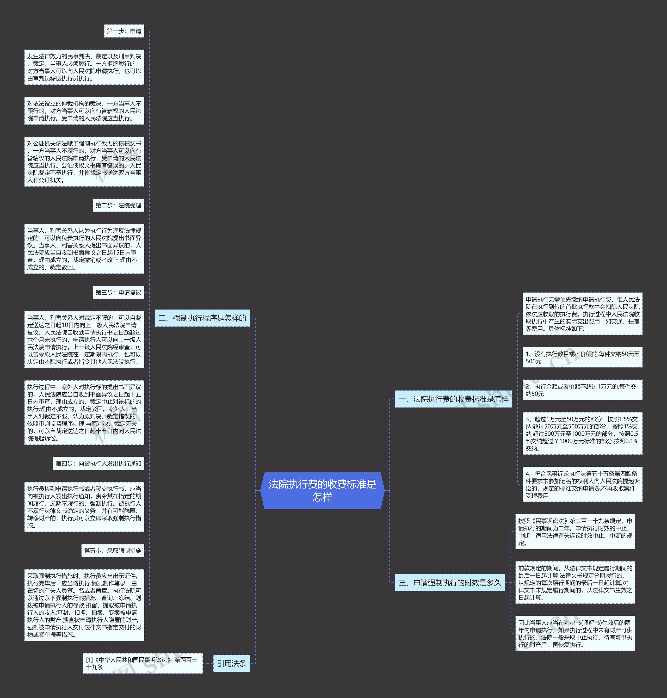 法院执行费的收费标准是怎样思维导图
