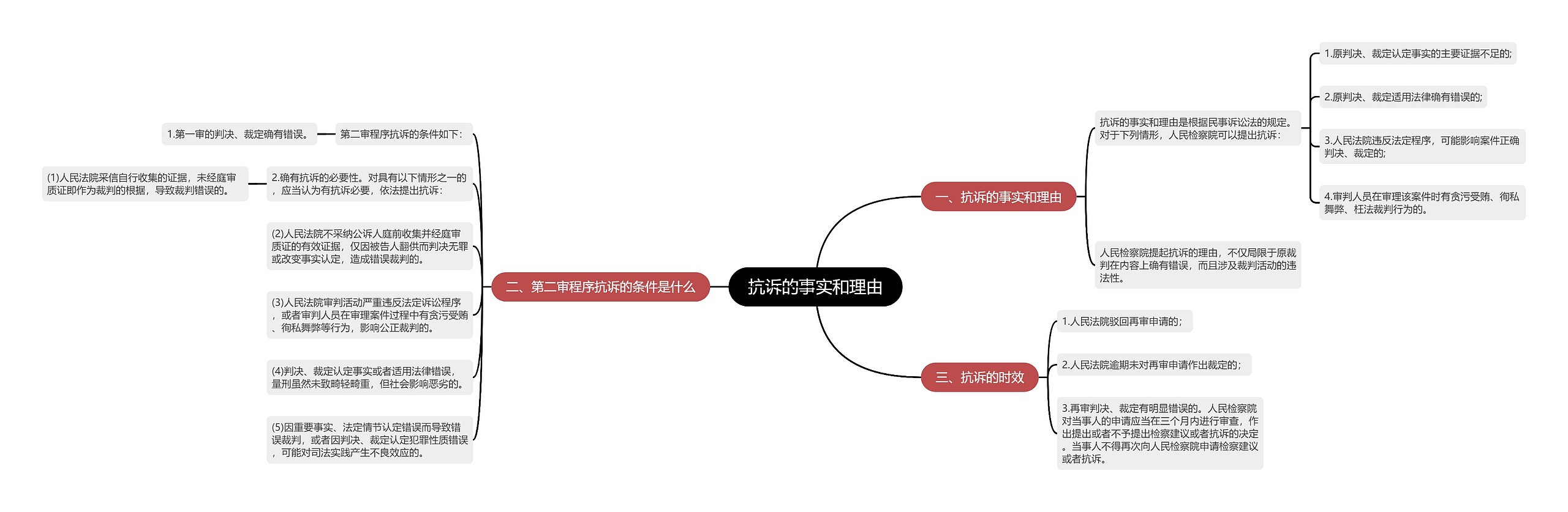 抗诉的事实和理由思维导图