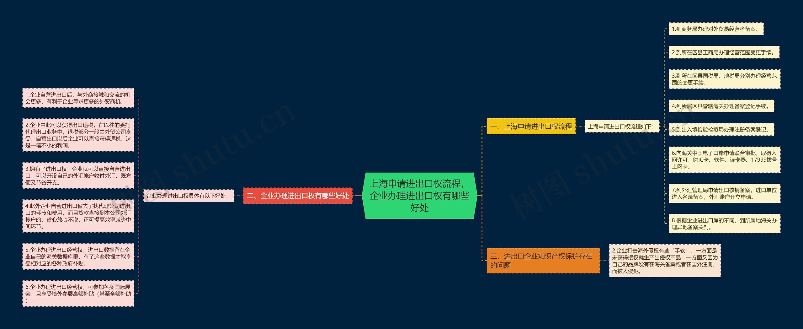 上海申请进出口权流程，企业办理进出口权有哪些好处