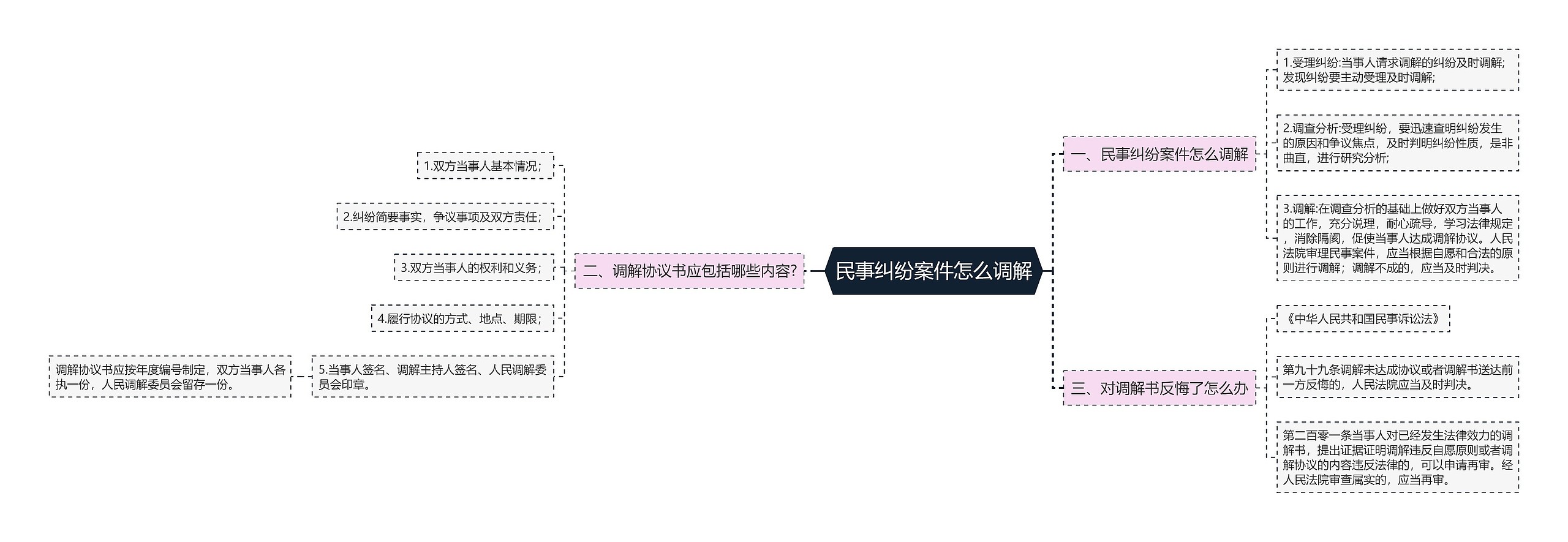 民事纠纷案件怎么调解