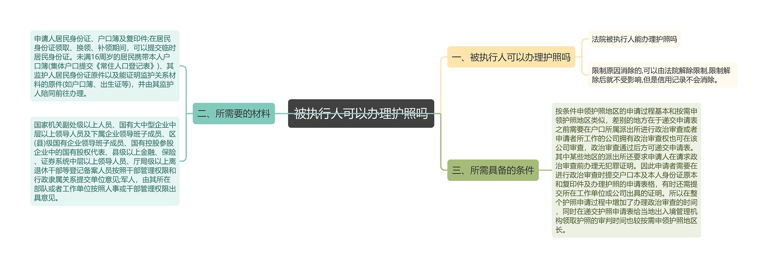 被执行人可以办理护照吗思维导图