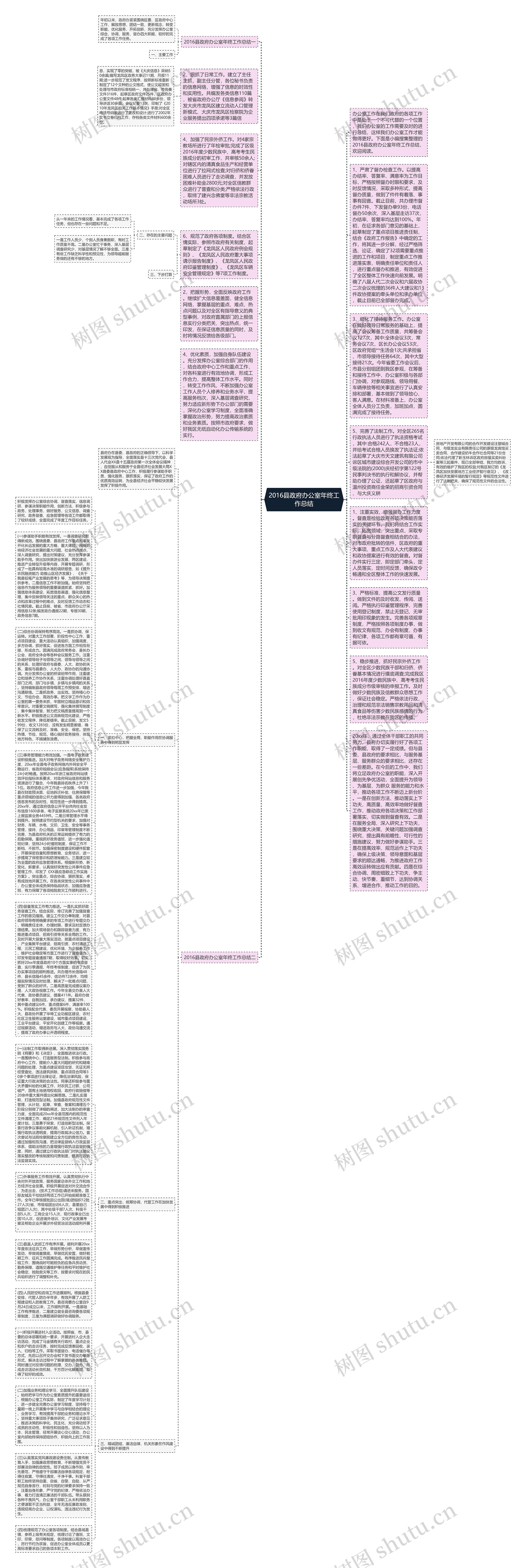 2016县政府办公室年终工作总结思维导图