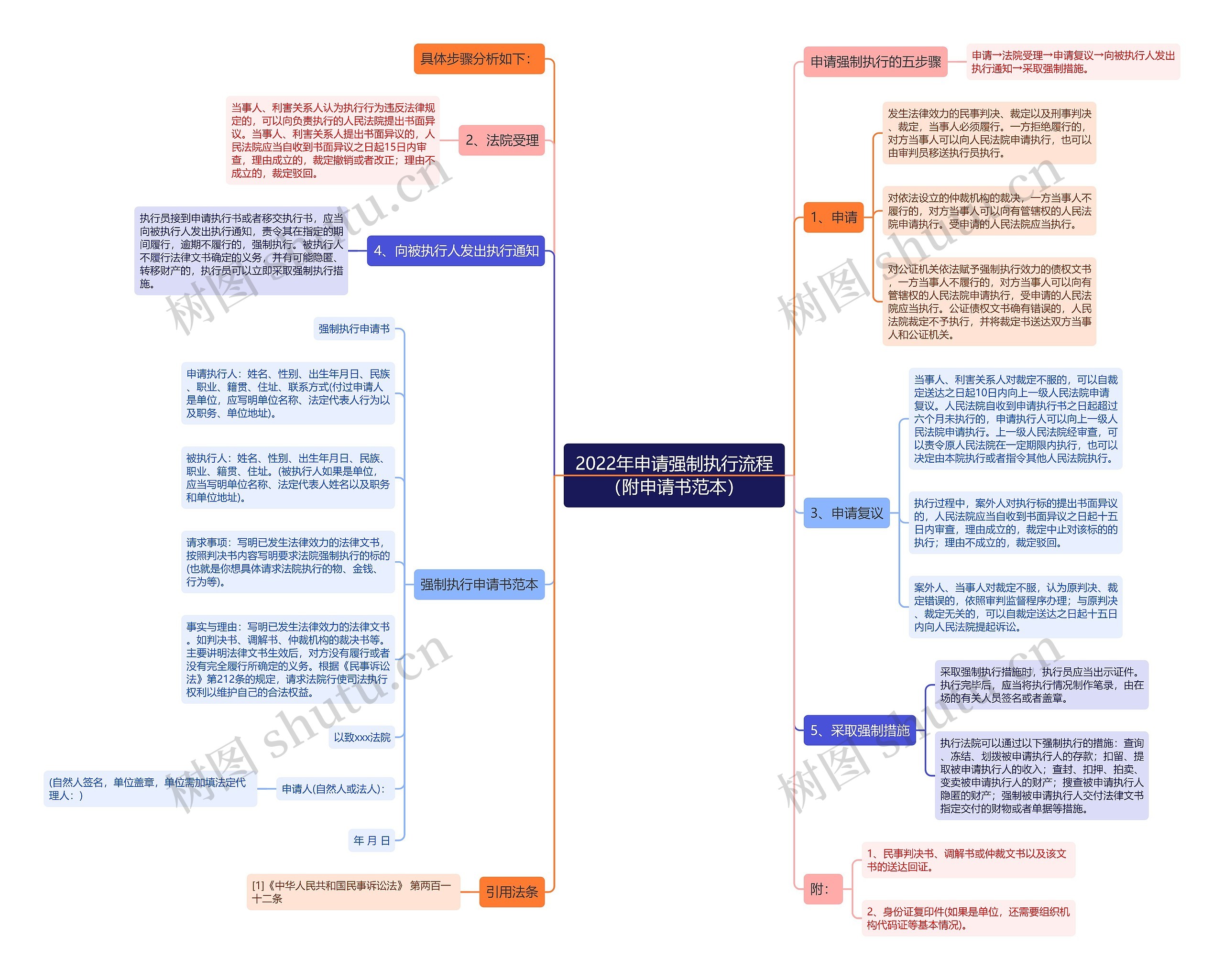 2022年申请强制执行流程（附申请书范本）