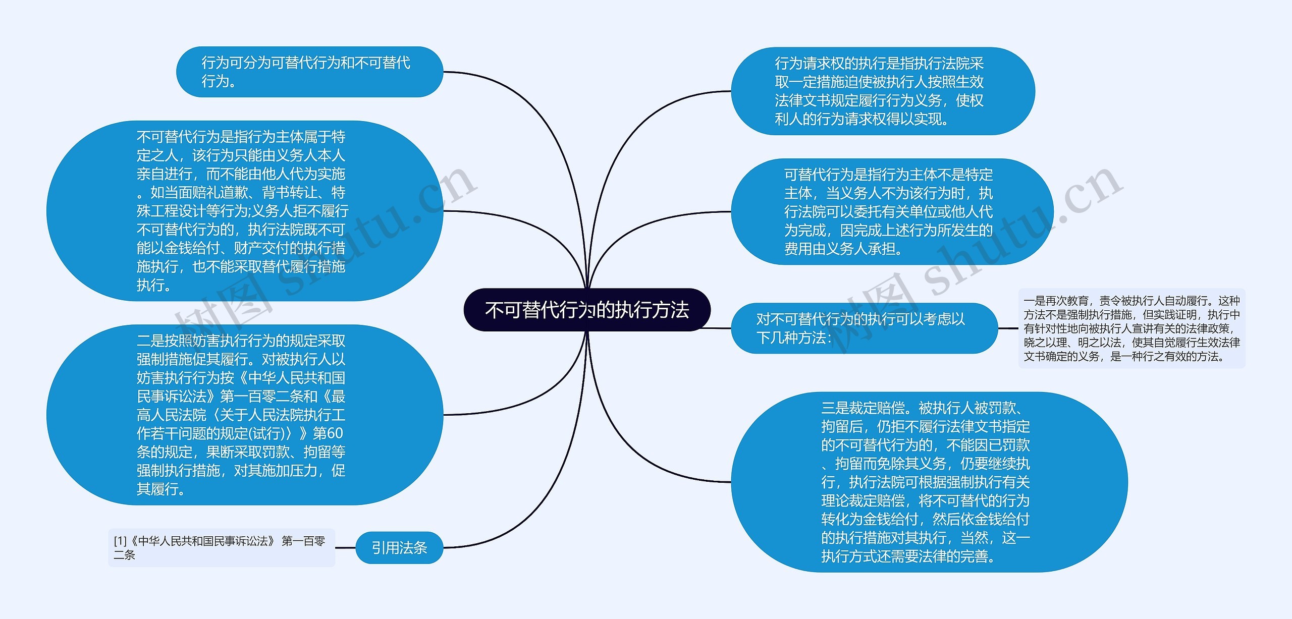 不可替代行为的执行方法思维导图