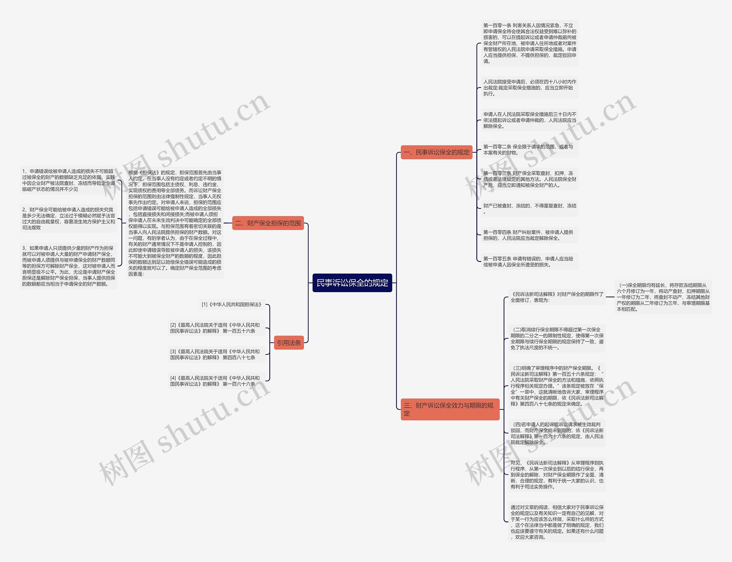 民事诉讼保全的规定思维导图