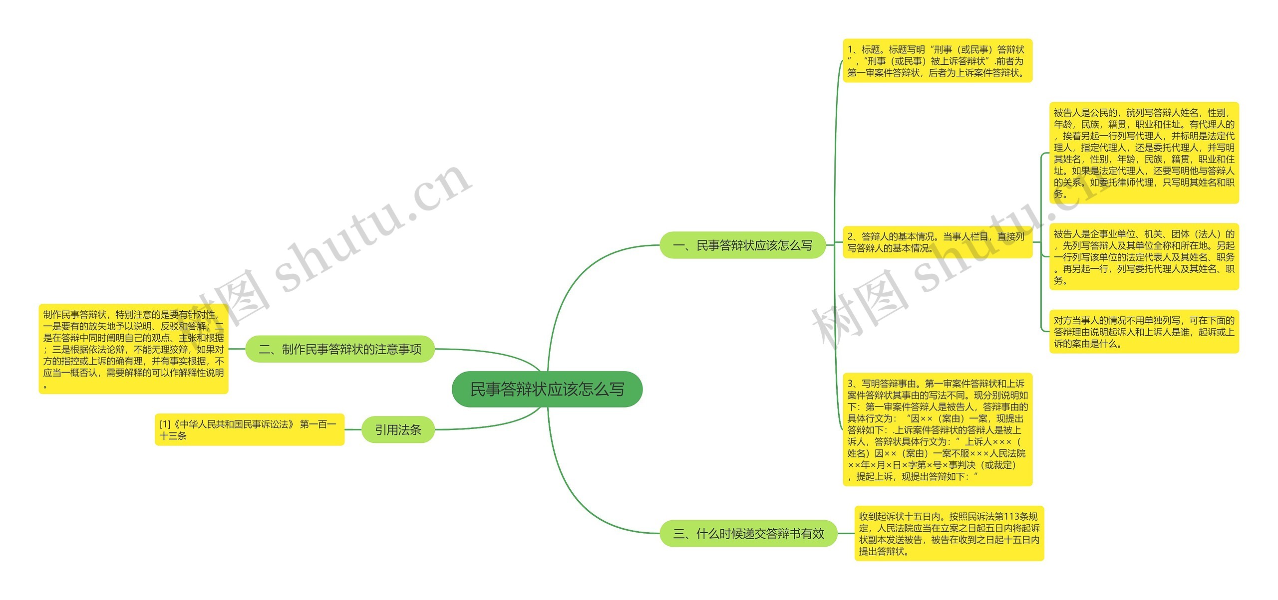 民事答辩状应该怎么写思维导图