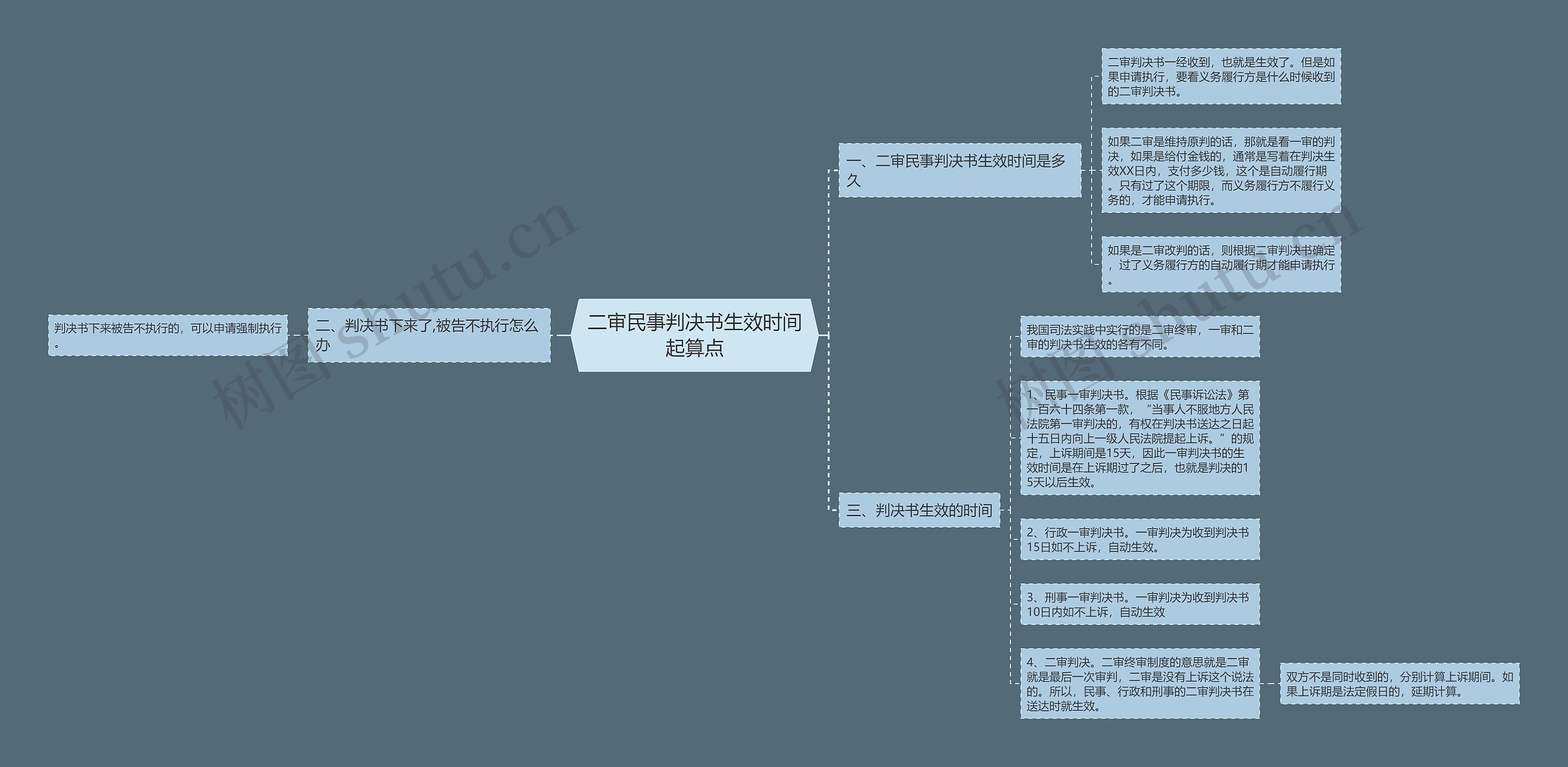 二审民事判决书生效时间起算点思维导图