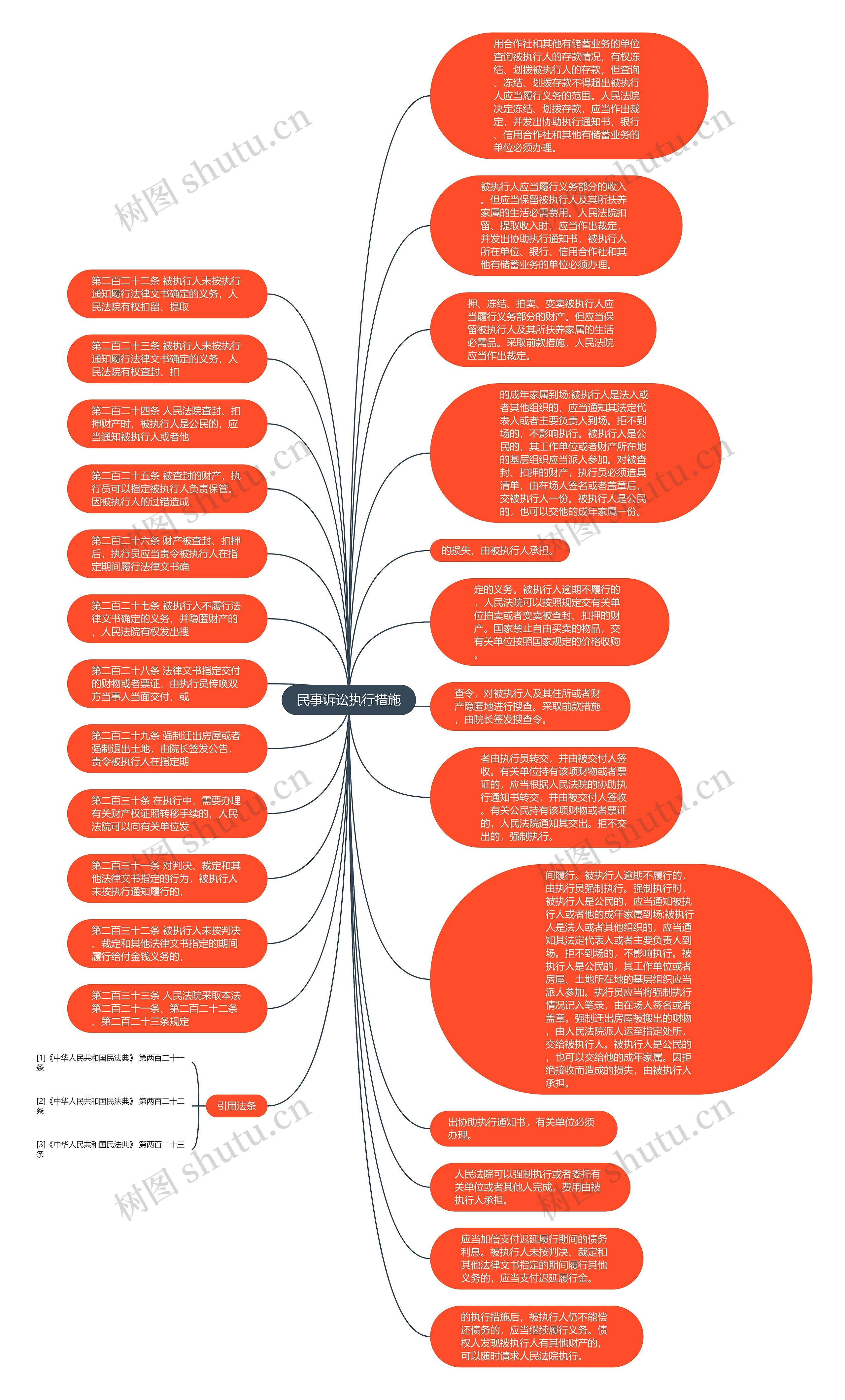 民事诉讼执行措施思维导图