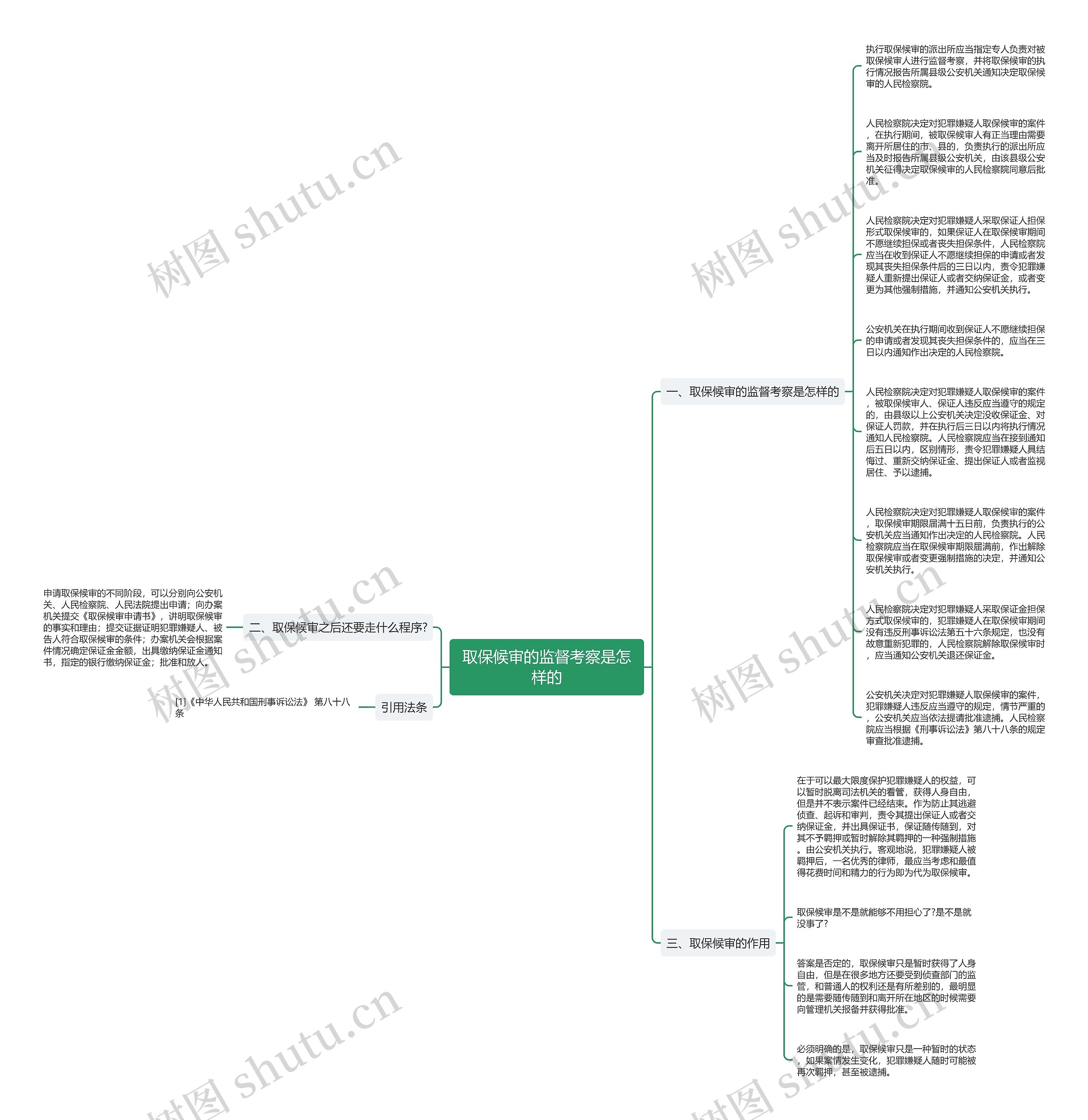 取保候审的监督考察是怎样的思维导图