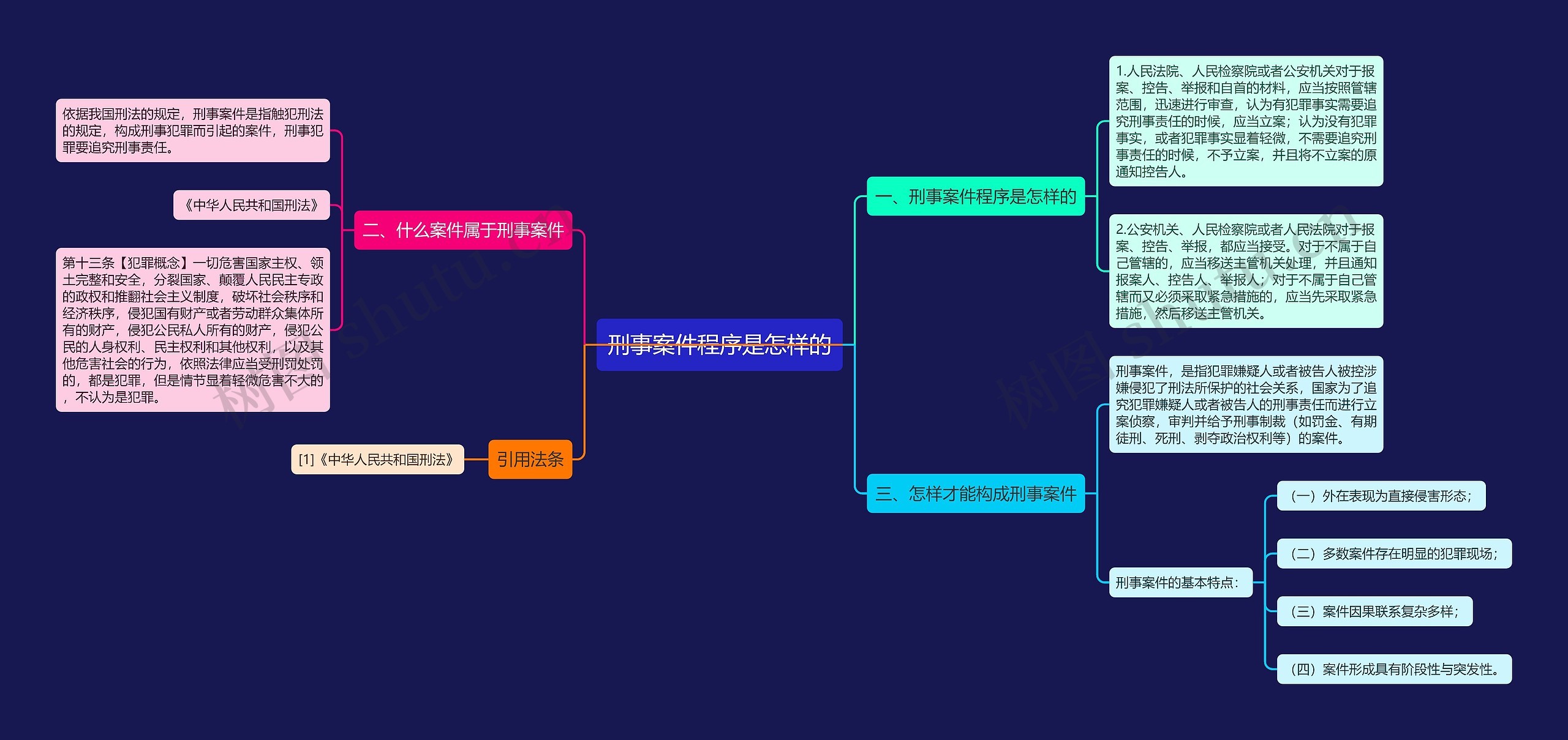 刑事案件程序是怎样的思维导图