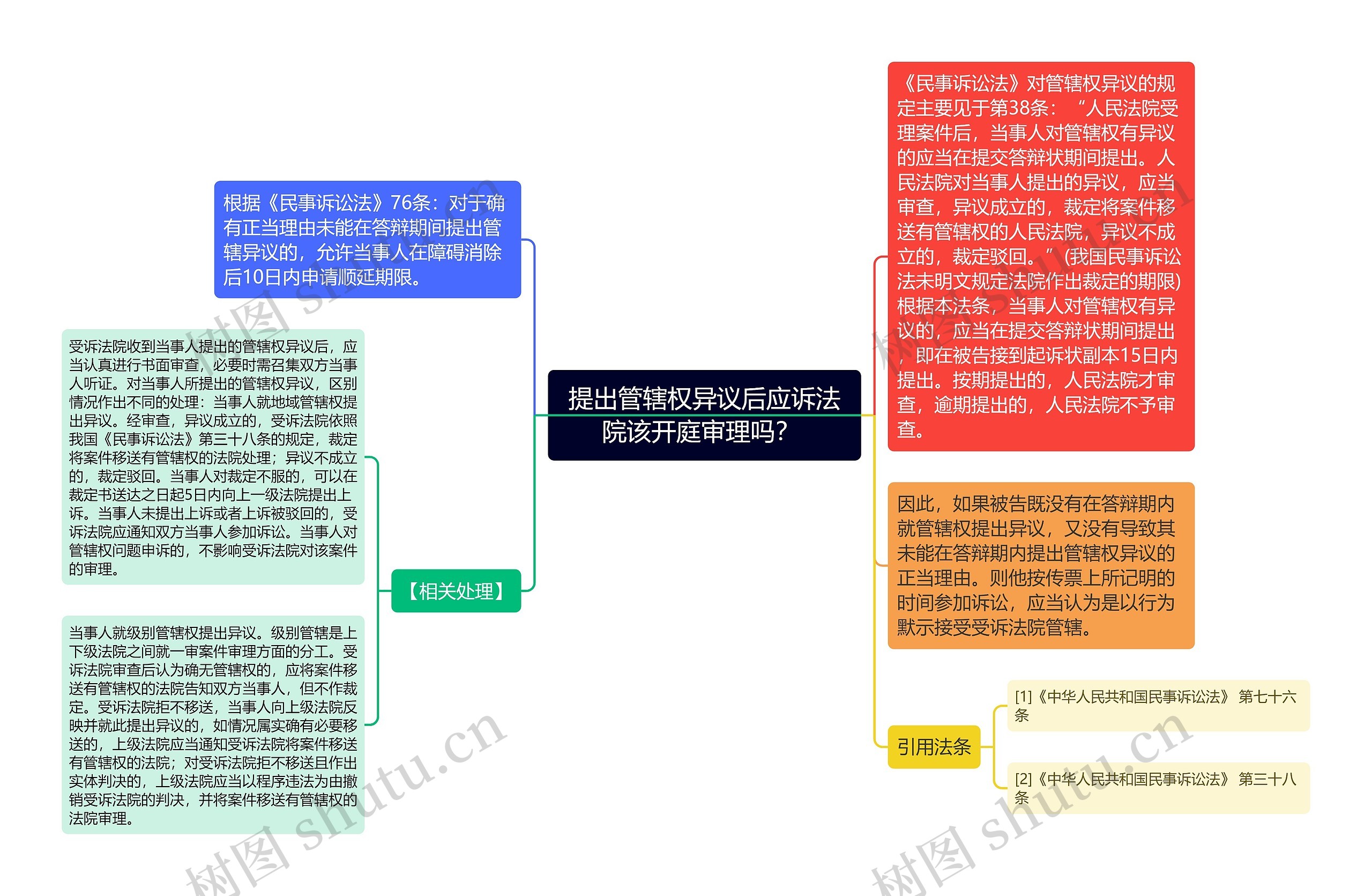 提出管辖权异议后应诉法院该开庭审理吗？ 思维导图