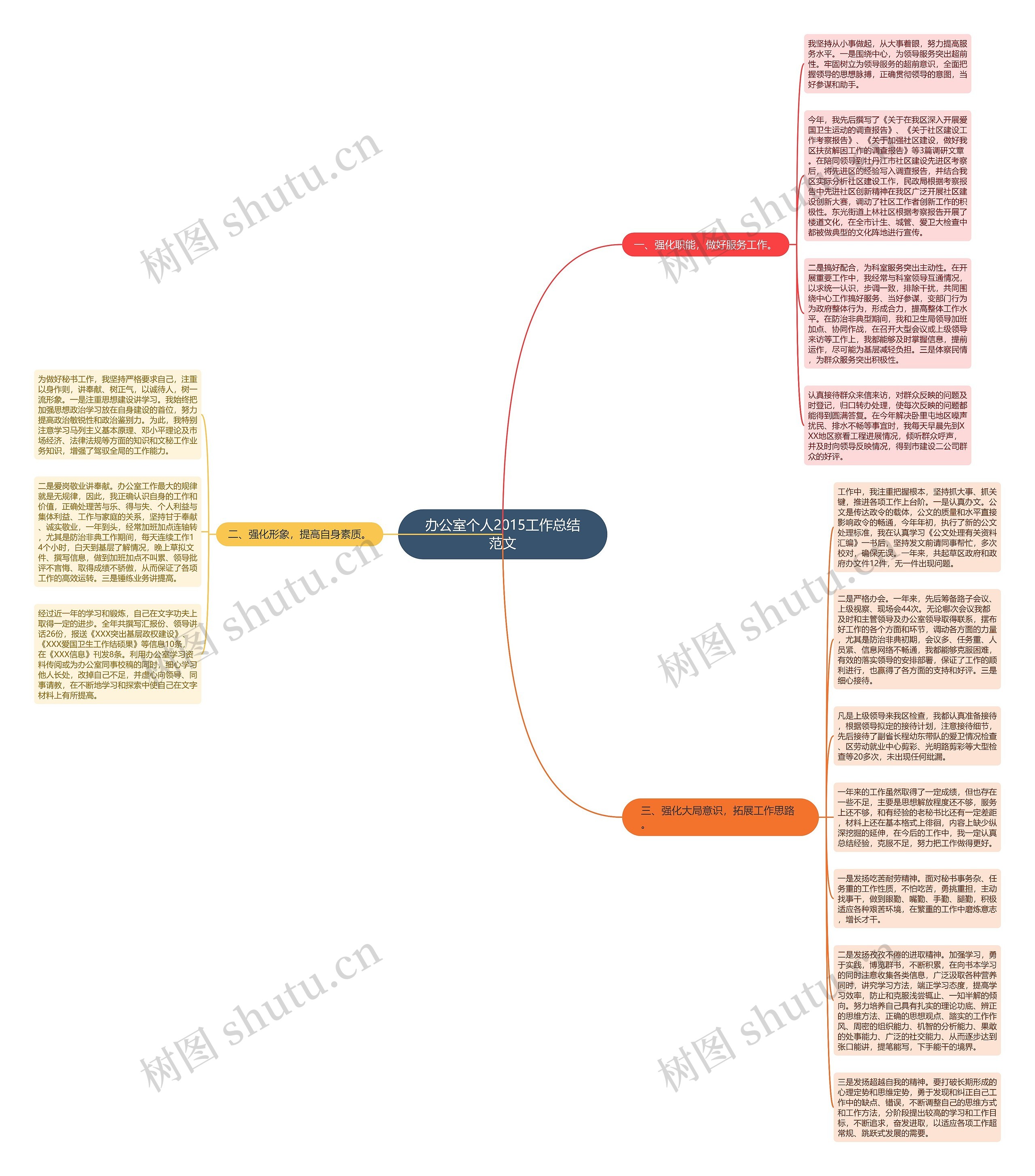 办公室个人2015工作总结范文思维导图