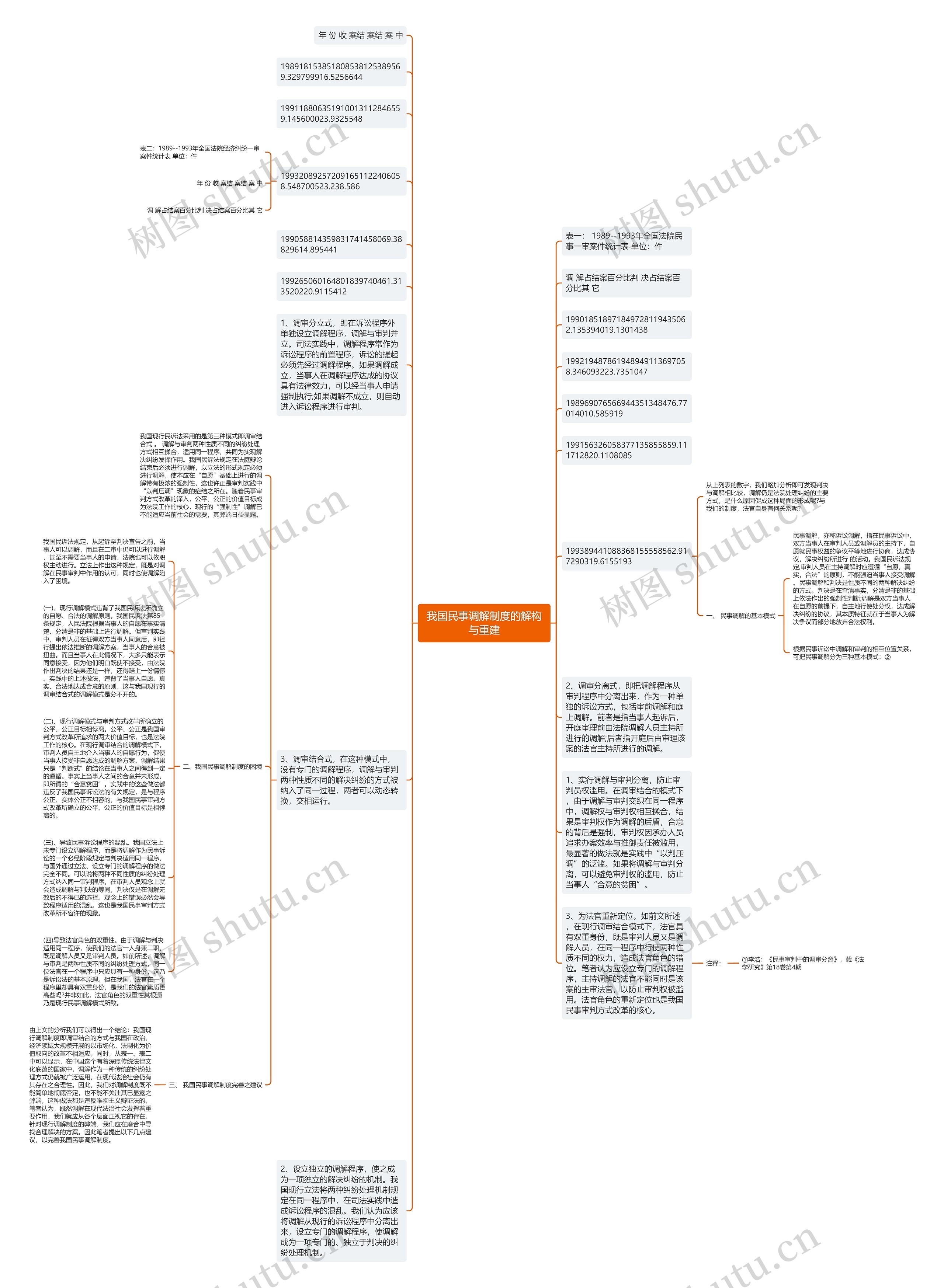 我国民事调解制度的解构与重建思维导图