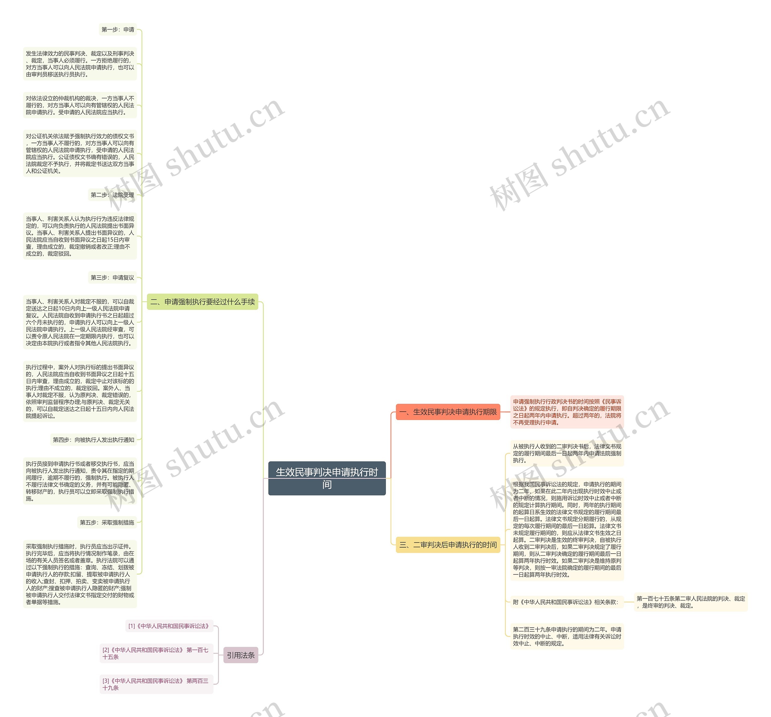 生效民事判决申请执行时间思维导图