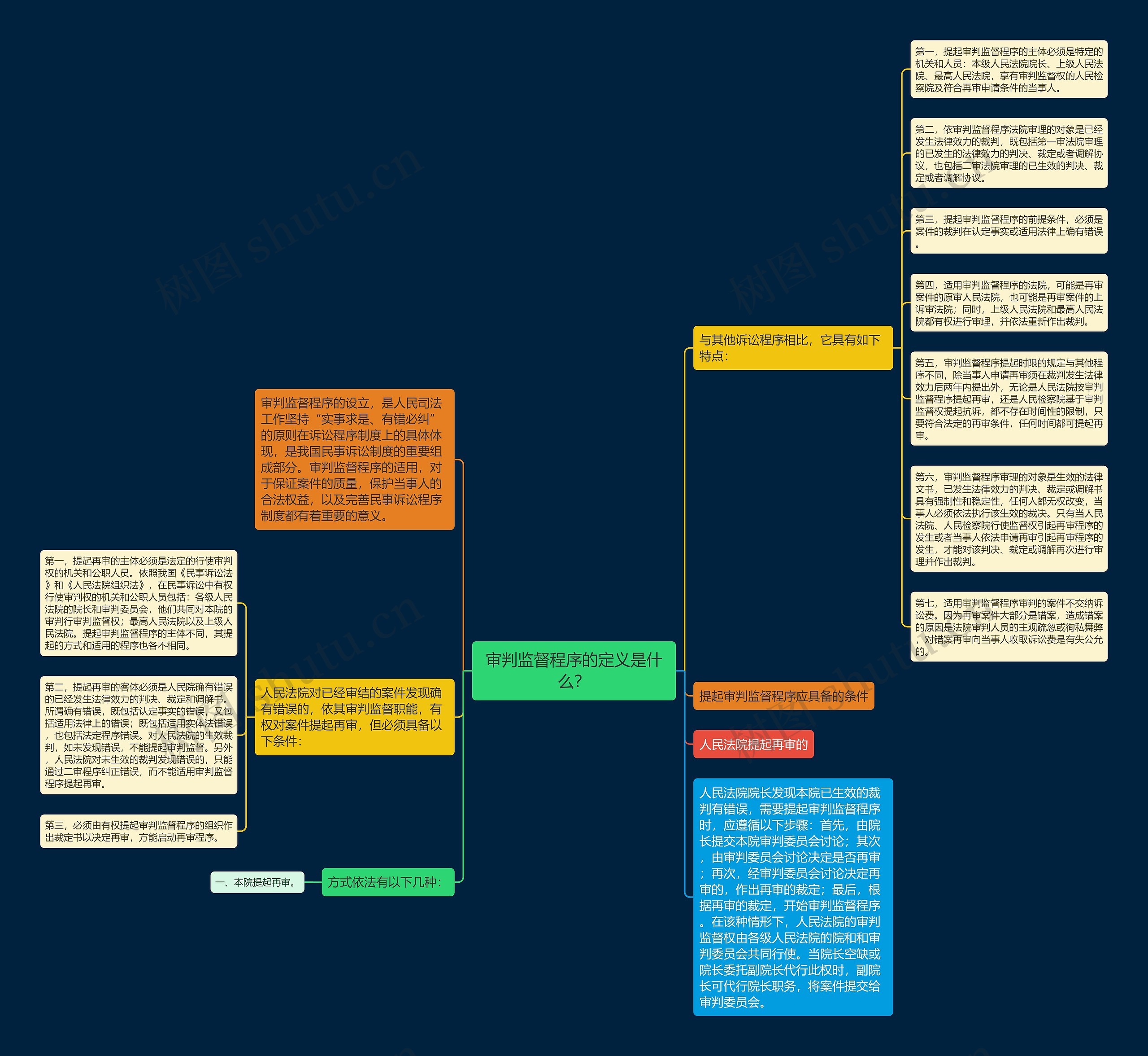 审判监督程序的定义是什么？思维导图