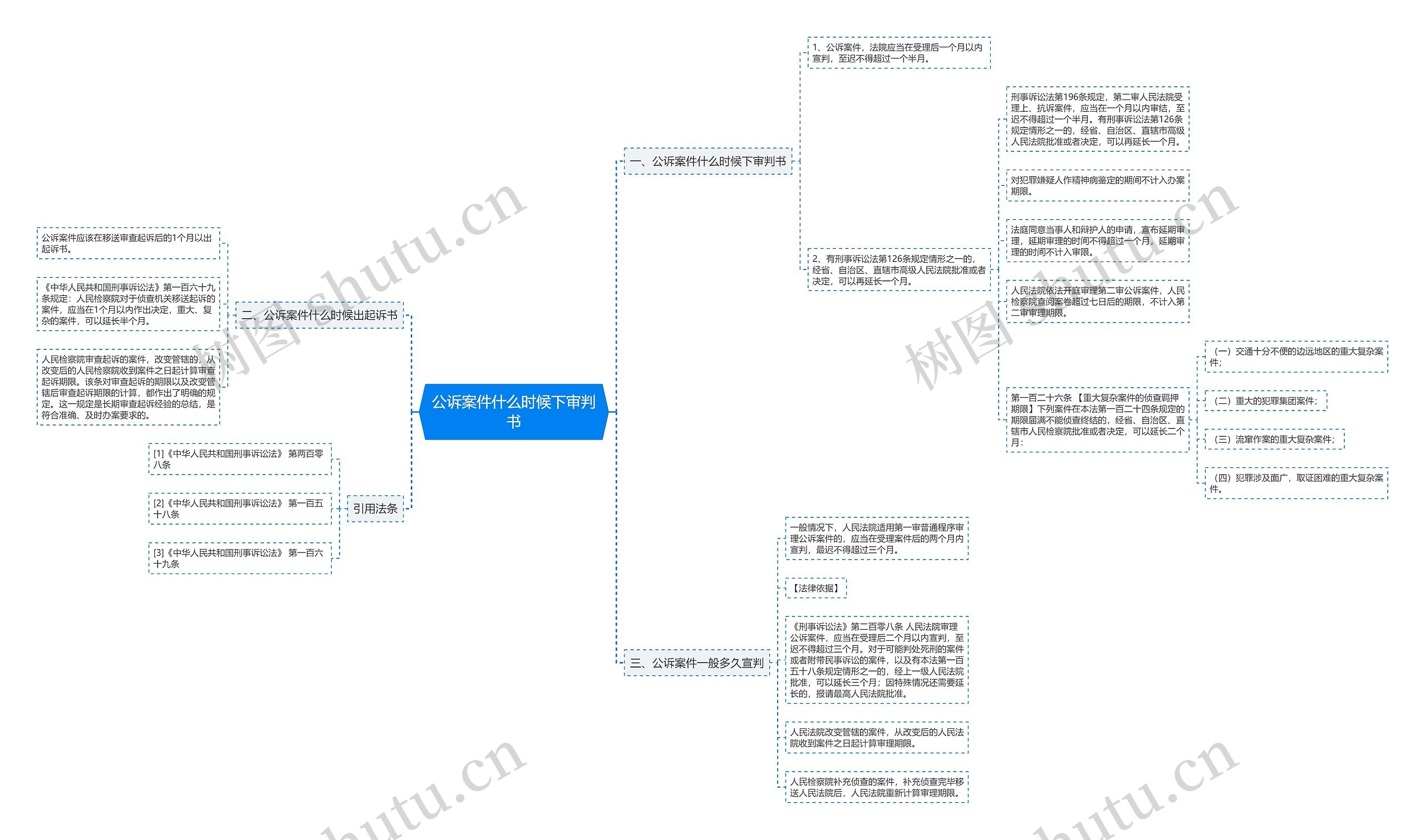 公诉案件什么时候下审判书思维导图